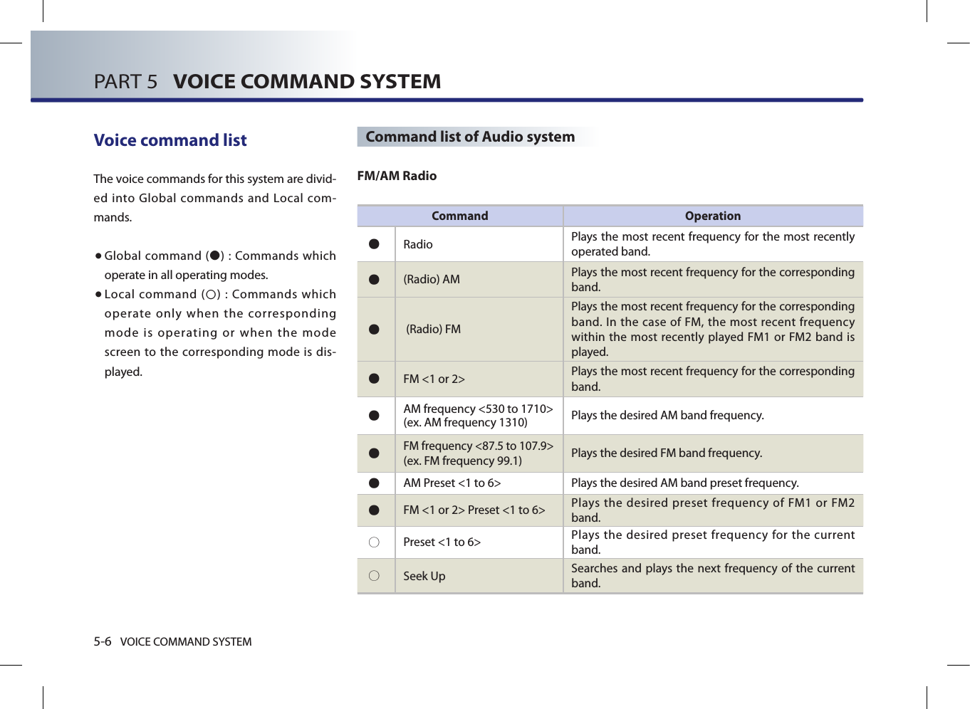 5-6 VOICE COMMAND SYSTEMPART 5   VOICE COMMAND SYSTEMVoice command list The voice commands for this system are divid-ed  into Global  commands and Local  com-mands. ● Global command () : Commands which operate in all operating modes.  ● Local command  () : Commands which operate only when the corresponding mode is operating or when the mode screen to the corresponding mode is dis-played. Command list of Audio systemFM/AM RadioCommand Operation● Radio  Plays the most recent frequency for the most recently operated band.● (Radio) AM  Plays the most recent frequency for the corresponding band. ● (Radio) FM Plays the most recent frequency for the corresponding band. In the  case  of FM, the  most recent frequency within the most recently played  FM1  or  FM2 band is played. ● FM &lt;1 or 2&gt;  Plays the most recent frequency for the corresponding band. ● AM frequency &lt;530 to 1710&gt;(ex. AM frequency 1310) Plays the desired AM band frequency. ● FM frequency &lt;87.5 to 107.9&gt;(ex. FM frequency 99.1)  Plays the desired FM band frequency.● AM Preset &lt;1 to 6&gt; Plays the desired AM band preset frequency. ●FM &lt;1 or 2&gt; Preset &lt;1 to 6&gt;  Plays the desired preset  frequency of  FM1  or  FM2 band. ○ Preset &lt;1 to 6&gt;  Plays the desired preset frequency for the  current band. ○ Seek Up  Searches and plays the next  frequency of the current band.  