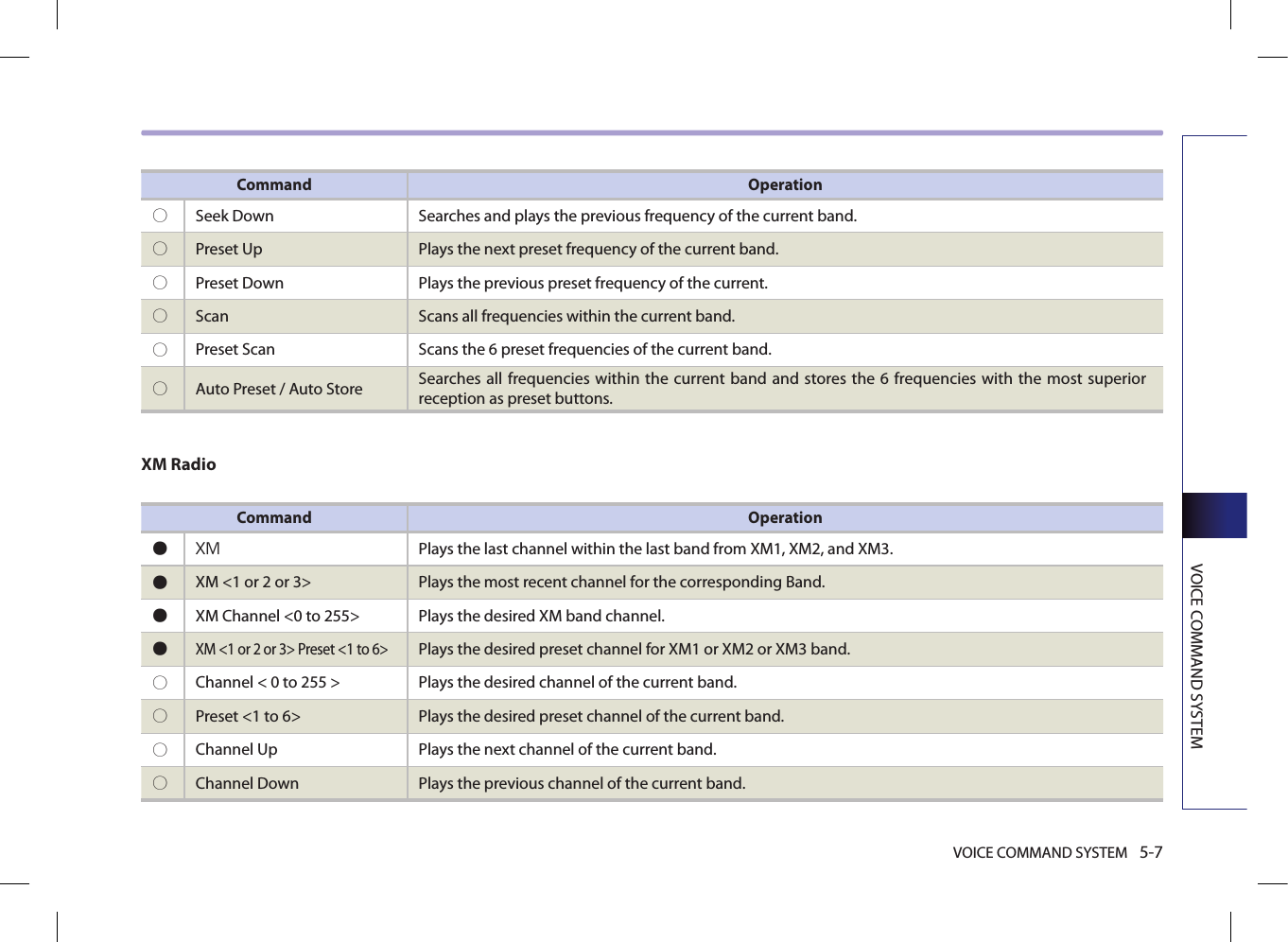 VOICE COMMAND SYSTEM 5-7VOICE COMMAND SYSTEMCommand Operation○  Seek Down  Searches and plays the previous frequency of the current band. ○  Preset Up Plays the next preset frequency of the current band. ○  Preset Down  Plays the previous preset frequency of the current.○  Scan Scans all frequencies within the current band. ○  Preset Scan Scans the 6 preset frequencies of the current band. ○  Auto Preset / Auto Store  Searches all frequencies within the current band  and stores the 6 frequencies with the most superior reception as preset buttons. Command Operation●  XM  Plays the last channel within the last band from XM1, XM2, and XM3. ●  XM &lt;1 or 2 or 3&gt;  Plays the most recent channel for the corresponding Band. ●  XM Channel &lt;0 to 255&gt; Plays the desired XM band channel. ● XM &lt;1 or 2 or 3&gt; Preset &lt;1 to 6&gt; Plays the desired preset channel for XM1 or XM2 or XM3 band. ○  Channel &lt; 0 to 255 &gt; Plays the desired channel of the current band.○  Preset &lt;1 to 6&gt; Plays the desired preset channel of the current band. ○  Channel Up Plays the next channel of the current band. ○  Channel Down Plays the previous channel of the current band. XM Radio