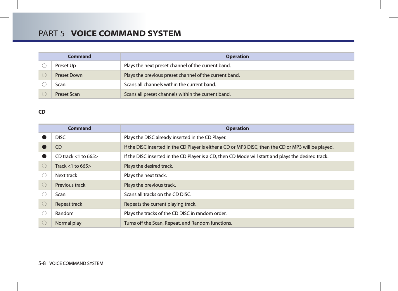 5-8 VOICE COMMAND SYSTEMPART 5   VOICE COMMAND SYSTEMCommand Operation○  Preset Up  Plays the next preset channel of the current band. ○  Preset Down Plays the previous preset channel of the current band. ○  Scan Scans all channels within the current band. ○  Preset Scan Scans all preset channels within the current band.Command Operation●DISC Plays the DISC already inserted in the CD Player. ●CD If the DISC inserted in the CD Player is either a CD or MP3 DISC, then the CD or MP3 will be played.●CD track &lt;1 to 665&gt;  If the DISC inserted in the CD Player is a CD, then CD Mode will start and plays the desired track. ○Track &lt;1 to 665&gt; Plays the desired track. ○Next track Plays the next track. ○Previous track Plays the previous track. ○Scan Scans all tracks on the CD DISC. ○Repeat track  Repeats the current playing track.○Random  Plays the tracks of the CD DISC in random order.○Normal play  Turns off the Scan, Repeat, and Random functions. CD