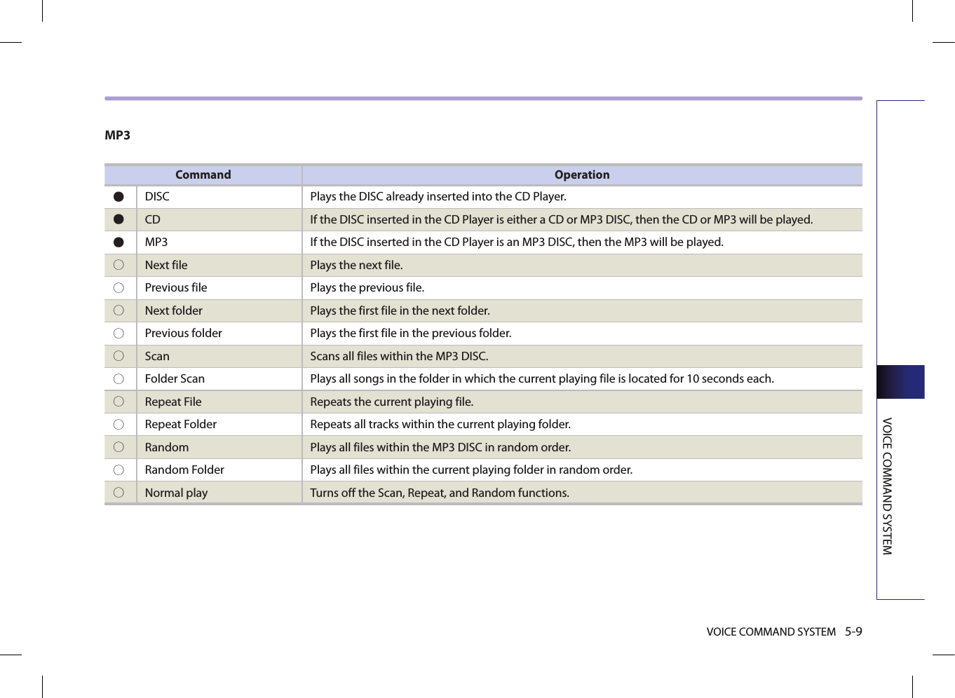 VOICE COMMAND SYSTEM 5-9VOICE COMMAND SYSTEMCommand Operation●  DISC Plays the DISC already inserted into the CD Player. ●  CD  If the DISC inserted in the CD Player is either a CD or MP3 DISC, then the CD or MP3 will be played.●  MP3  If the DISC inserted in the CD Player is an MP3 DISC, then the MP3 will be played. ○  Next file Plays the next file. ○  Previous file Plays the previous file. ○  Next folder Plays the first file in the next folder. ○  Previous folder Plays the first file in the previous folder. ○  Scan Scans all files within the MP3 DISC. ○  Folder Scan  Plays all songs in the folder in which the current playing file is located for 10 seconds each. ○  Repeat File  Repeats the current playing file. ○  Repeat Folder  Repeats all tracks within the current playing folder. ○  Random   Plays all files within the MP3 DISC in random order. ○  Random Folder   Plays all files within the current playing folder in random order. ○  Normal play Turns off the Scan, Repeat, and Random functions.MP3