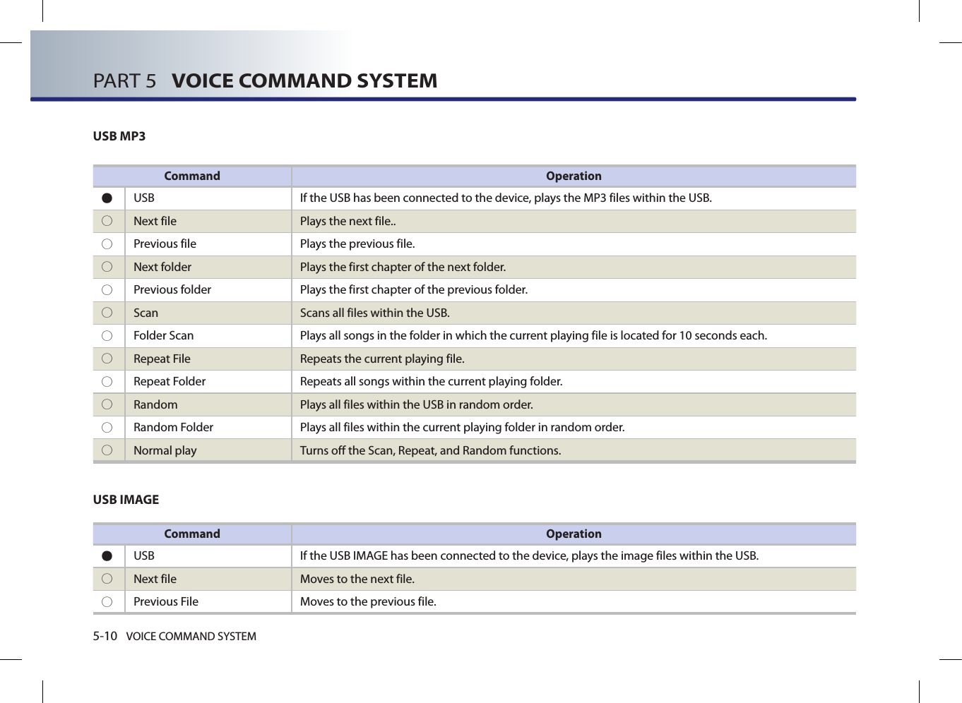 5-10 VOICE COMMAND SYSTEMPART 5   VOICE COMMAND SYSTEMUSB MP3USB IMAGECommand Operation●  USB If the USB has been connected to the device, plays the MP3 files within the USB.○  Next file Plays the next file..○  Previous file Plays the previous file.○  Next folder Plays the first chapter of the next folder.○  Previous folder Plays the first chapter of the previous folder.○  Scan Scans all files within the USB.○  Folder Scan Plays all songs in the folder in which the current playing file is located for 10 seconds each.○  Repeat File  Repeats the current playing file.○  Repeat Folder  Repeats all songs within the current playing folder.○  Random  Plays all files within the USB in random order.○  Random Folder  Plays all files within the current playing folder in random order.○  Normal play Turns off the Scan, Repeat, and Random functions.Command Operation●  USB  If the USB IMAGE has been connected to the device, plays the image files within the USB.○Next file Moves to the next file. ○Previous File Moves to the previous file. 