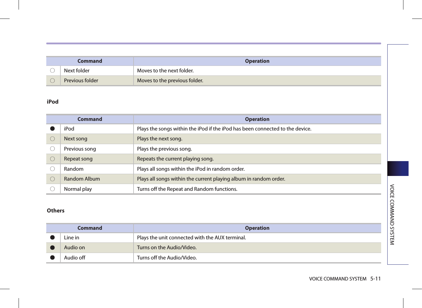 VOICE COMMAND SYSTEM 5-11VOICE COMMAND SYSTEMiPodOthersCommand Operation●  iPod  Plays the songs within the iPod if the iPod has been connected to the device. ○  Next song Plays the next song. ○  Previous song Plays the previous song. ○  Repeat song Repeats the current playing song. ○  Random  Plays all songs within the iPod in random order. ○  Random Album   Plays all songs within the current playing album in random order.○  Normal play Turns off the Repeat and Random functions.Command Operation●  Line in Plays the unit connected with the AUX terminal.●  Audio on Turns on the Audio/Video. ●  Audio off Turns off the Audio/Video.Command Operation○Next folder Moves to the next folder. ○Previous folder Moves to the previous folder. 
