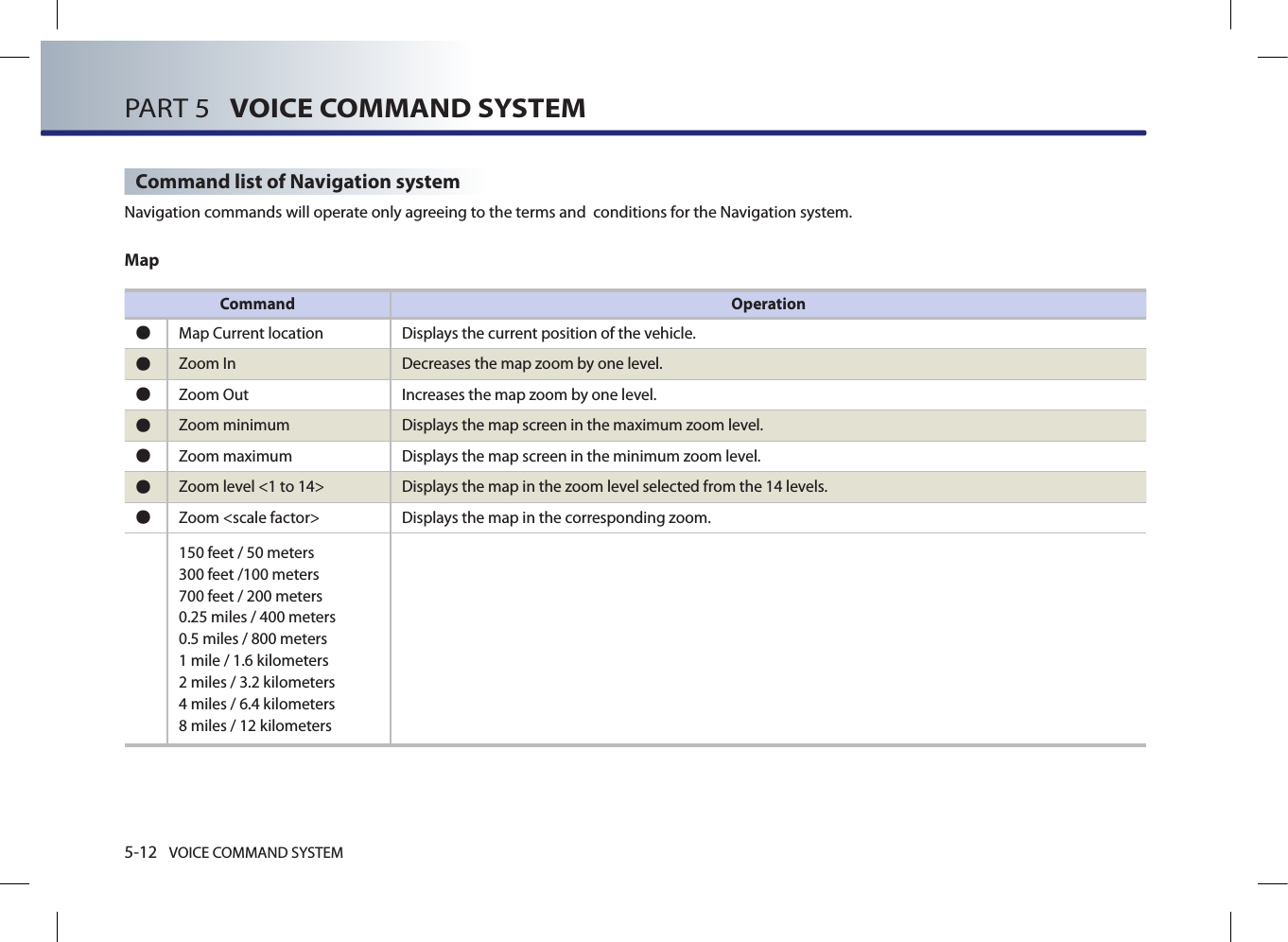 5-12 VOICE COMMAND SYSTEMPART 5   VOICE COMMAND SYSTEMCommand list of Navigation systemNavigation commands will operate only agreeing to the terms and  conditions for the Navigation system. MapCommand Operation●Map Current location Displays the current position of the vehicle.●Zoom In  Decreases the map zoom by one level. ●Zoom Out  Increases the map zoom by one level. ●Zoom minimum  Displays the map screen in the maximum zoom level. ●Zoom maximum  Displays the map screen in the minimum zoom level. ●Zoom level &lt;1 to 14&gt;  Displays the map in the zoom level selected from the 14 levels. ●Zoom &lt;scale factor&gt;  Displays the map in the corresponding zoom.150 feet / 50 meters300 feet /100 meters700 feet / 200 meters0.25 miles / 400 meters0.5 miles / 800 meters1 mile / 1.6 kilometers2 miles / 3.2 kilometers4 miles / 6.4 kilometers8 miles / 12 kilometers