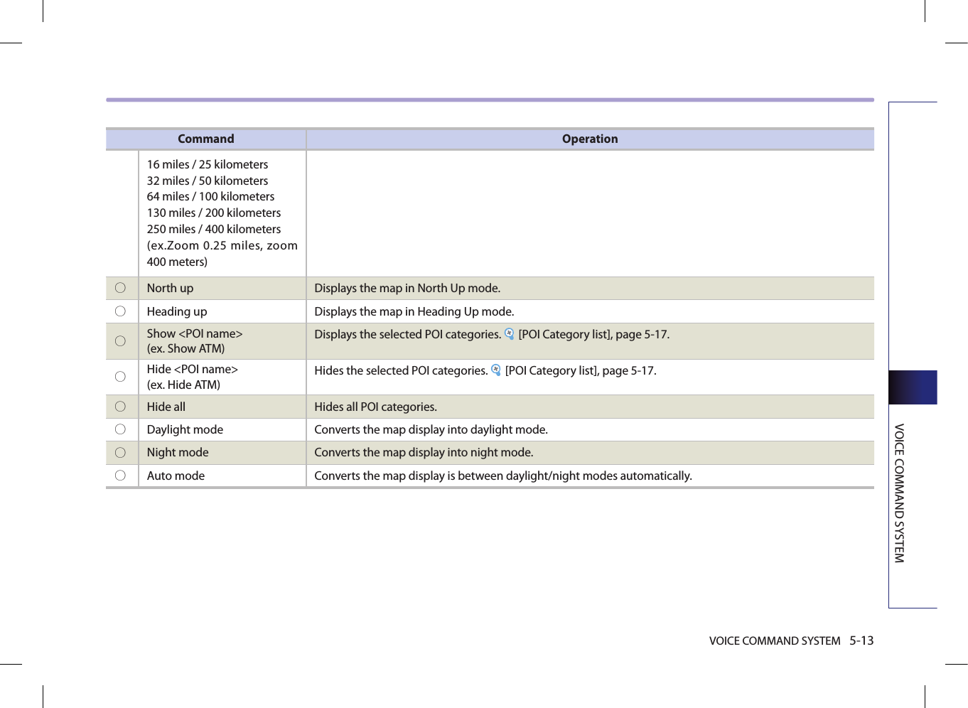 VOICE COMMAND SYSTEM 5-13VOICE COMMAND SYSTEMCommand Operation 16 miles / 25 kilometers32 miles / 50 kilometers64 miles / 100 kilometers130 miles / 200 kilometers250 miles / 400 kilometers(ex.Zoom 0.25 miles, zoom 400 meters)○ North up  Displays the map in North Up mode. ○ Heading up  Displays the map in Heading Up mode. ○ Show &lt;POI name&gt; (ex. Show ATM) Displays the selected POI categories.  [POI Category list], page 5-17.○ Hide &lt;POI name&gt; (ex. Hide ATM) Hides the selected POI categories.  [POI Category list], page 5-17.○ Hide all Hides all POI categories. ○ Daylight mode  Converts the map display into daylight mode. ○ Night mode  Converts the map display into night mode. ○ Auto mode  Converts the map display is between daylight/night modes automatically.