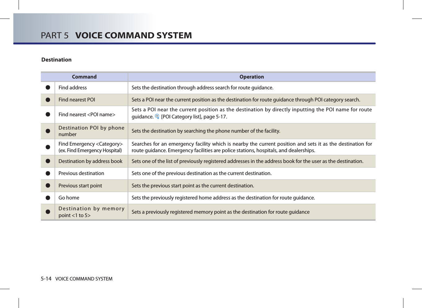 5-14 VOICE COMMAND SYSTEMPART 5   VOICE COMMAND SYSTEMDestinationCommand Operation●Find address Sets the destination through address search for route guidance.●Find nearest POI Sets a POI near the current position as the destination for route guidance through POI category search.●Find nearest &lt;POI name&gt;  Sets a POI  near the  current position  as the destination by  directly  inputting the  POI name  for route guidance.  [POI Category list], page 5-17.●Destination POI by phone number Sets the destination by searching the phone number of the facility.●Find Emergency &lt;Category&gt;(ex. Find Emergency Hospital) Searches for an  emergency facility which is nearby the current position and sets it as the destination for route guidance. Emergency facilities are police stations, hospitals, and dealerships. ●Destination by address book  Sets one of the list of previously registered addresses in the address book for the user as the destination.●Previous destination  Sets one of the previous destination as the current destination.●Previous start point Sets the previous start point as the current destination.●Go home Sets the previously registered home address as the destination for route guidance. ●Destination by memory point &lt;1 to 5&gt; Sets a previously registered memory point as the destination for route guidance