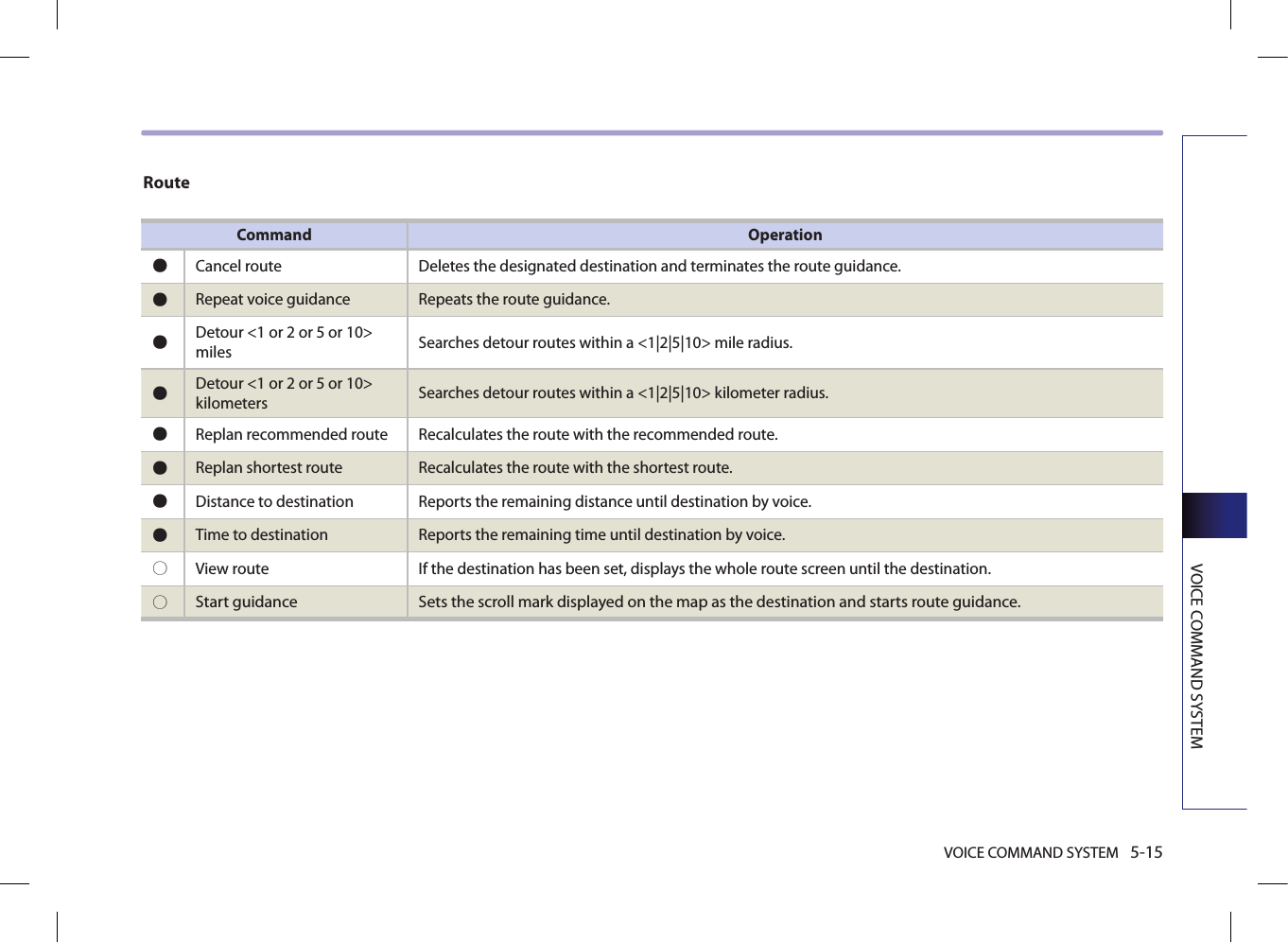 VOICE COMMAND SYSTEM 5-15VOICE COMMAND SYSTEMRouteCommand Operation●Cancel route Deletes the designated destination and terminates the route guidance.●Repeat voice guidance Repeats the route guidance. ●Detour &lt;1 or 2 or 5 or 10&gt; miles Searches detour routes within a &lt;1|2|5|10&gt; mile radius. ●Detour &lt;1 or 2 or 5 or 10&gt;kilometers Searches detour routes within a &lt;1|2|5|10&gt; kilometer radius. ●Replan recommended route Recalculates the route with the recommended route. ●Replan shortest route Recalculates the route with the shortest route. ●Distance to destination Reports the remaining distance until destination by voice. ●Time to destination Reports the remaining time until destination by voice.○ View route  If the destination has been set, displays the whole route screen until the destination. ○Start guidance Sets the scroll mark displayed on the map as the destination and starts route guidance.