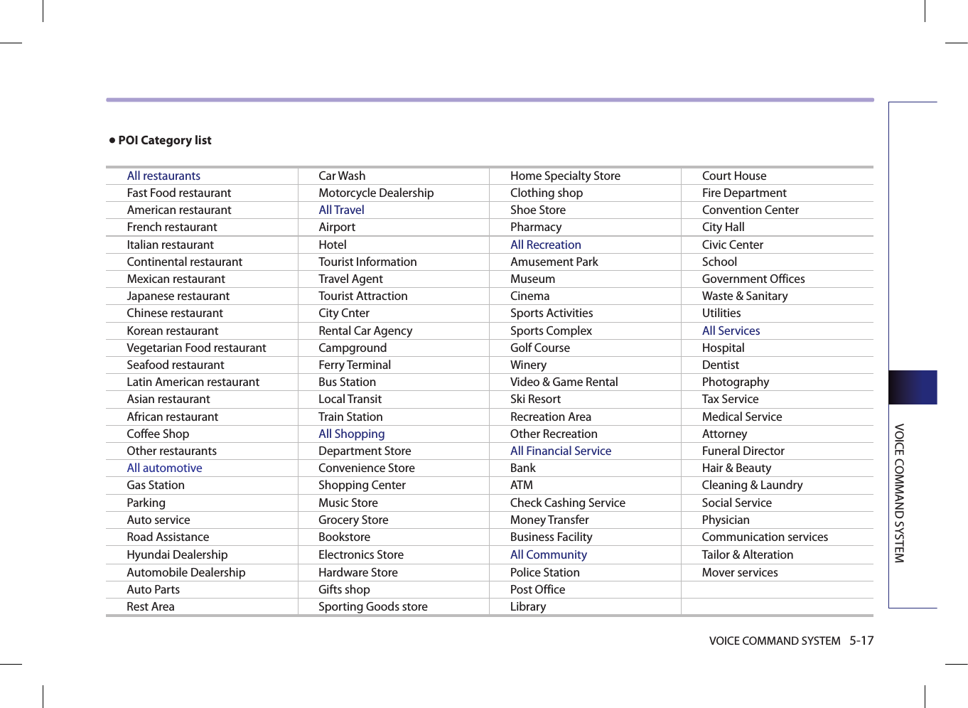 VOICE COMMAND SYSTEM 5-17VOICE COMMAND SYSTEM●POI Category listAll restaurants Car Wash Home Specialty Store Court HouseFast Food restaurant Motorcycle Dealership Clothing shop Fire DepartmentAmerican restaurant All Travel  Shoe Store Convention CenterFrench restaurant Airport Pharmacy City HallItalian restaurant Hotel All Recreation  Civic CenterContinental restaurant Tourist Information Amusement Park SchoolMexican restaurant Travel Agent Museum Government OfficesJapanese restaurant Tourist Attraction Cinema Waste &amp; SanitaryChinese restaurant City Cnter Sports Activities UtilitiesKorean restaurant Rental Car Agency Sports Complex All ServicesVegetarian Food restaurant Campground Golf Course HospitalSeafood restaurant Ferry Terminal Winery DentistLatin American restaurant Bus Station Video &amp; Game Rental PhotographyAsian restaurant Local Transit Ski Resort Tax ServiceAfrican restaurant Train Station Recreation Area Medical ServiceCoffee Shop  All Shopping Other Recreation AttorneyOther restaurants Department Store All Financial Service Funeral DirectorAll automotive Convenience Store Bank Hair &amp; BeautyGas Station Shopping Center ATM Cleaning &amp; LaundryParking Music Store Check Cashing Service Social ServiceAuto service Grocery Store Money Transfer Physician Road Assistance Bookstore Business Facility Communication servicesHyundai Dealership Electronics Store All Community Tailor &amp; AlterationAutomobile Dealership Hardware Store Police Station Mover servicesAuto Parts Gifts shop Post OfficeRest Area Sporting Goods store Library