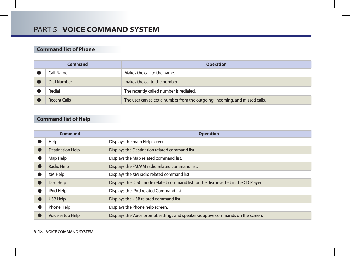 5-18 VOICE COMMAND SYSTEMPART 5   VOICE COMMAND SYSTEMCommand list of HelpCommand list of PhoneCommand Operation●Call Name Makes the call to the name.●Dial Number makes the callto the number.●Redial The recently called number is redialed.●Recent Calls The user can select a number from the outgoing, incoming, and missed calls.Command Operation●Help Displays the main Help screen. ●Destination Help Displays the Destination related command list.  ●Map Help Displays the Map related command list. ●Radio Help Displays the FM/AM radio related command list. ●XM Help Displays the XM radio related command list. ●Disc Help Displays the DISC mode related command list for the disc inserted in the CD Player.  ●iPod Help Displays the iPod related Command list. ●USB Help Displays the USB related command list. ●Phone Help Displays the Phone help screen. ●Voice setup Help Displays the Voice prompt settings and speaker-adaptive commands on the screen.  