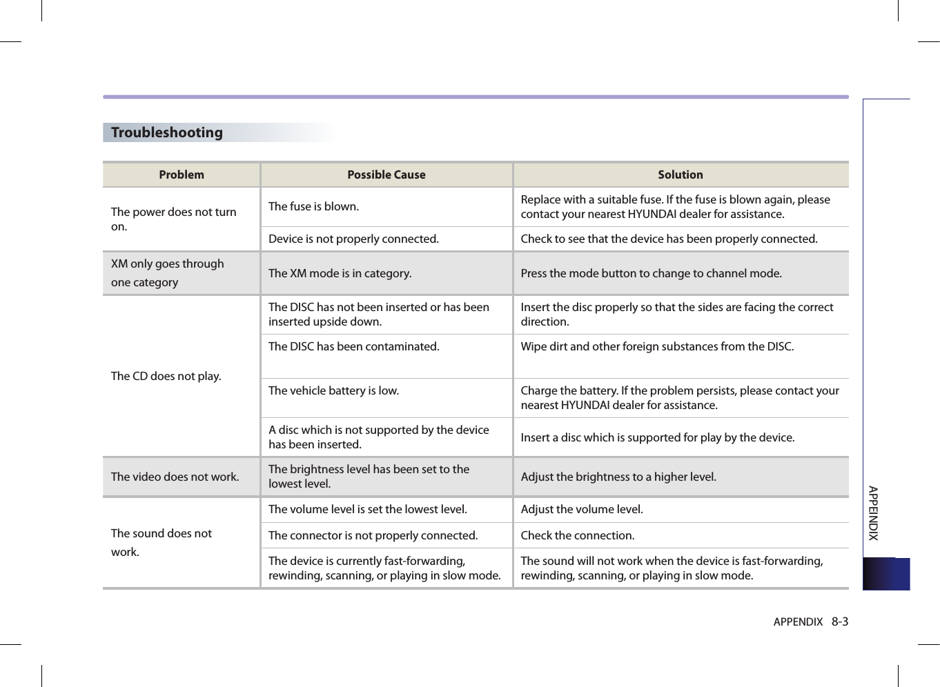 APPENDIX 8-3APPEINDIXProblem Possible Cause SolutionThe power does not turn on.The fuse is blown.  Replace with a suitable fuse. If the fuse is blown again, please contact your nearest HYUNDAI dealer for assistance.Device is not properly connected. Check to see that the device has been properly connected. XM only goes throughone category The XM mode is in category. Press the mode button to change to channel mode.The CD does not play.The DISC has not been inserted or has been inserted upside down. Insert the disc properly so that the sides are facing the correct direction. The DISC has been contaminated.  Wipe dirt and other foreign substances from the DISC.The vehicle battery is low.   Charge the battery. If the problem persists, please contact your nearest HYUNDAI dealer for assistance.A disc which is not supported by the device has been inserted.  Insert a disc which is supported for play by the device. The video does not work.  The brightness level has been set to the lowest level. Adjust the brightness to a higher level. The sound does notwork.The volume level is set the lowest level.  Adjust the volume level.   The connector is not properly connected.   Check the connection. The device is currently fast-forwarding, rewinding, scanning, or playing in slow mode.  The sound will not work when the device is fast-forwarding, rewinding, scanning, or playing in slow mode. Troubleshooting