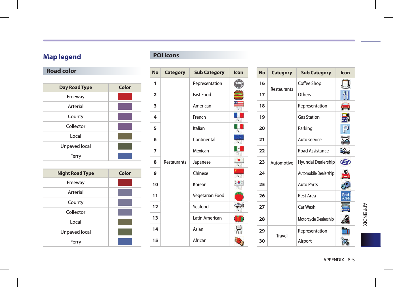 APPENDIX 8-5APPEINDIXMap legend Road colorDay Road Type ColorFreewayArterialCountyCollectorLocalUnpaved localFerryNight Road Type ColorFreewayArterialCountyCollectorLocalUnpaved localFerryNo Category Sub Category Icon1RestaurantsRepresentation2Fast Food3American4French5Italian6Continental7Mexican8Japanese9Chinese10Korean11Vegetarian Food12Seafood13Latin American14Asian15AfricanNo Category Sub Category Icon16RestaurantsCoffee Shop17Others18AutomotiveRepresentation19Gas Station20Parking21Auto service22Road Assistance23Hyundai Dealership24Automobile Dealership25Auto Parts26Rest Area27Car Wash28Motorcycle Dealership29Travel Representation30AirportPOI icons