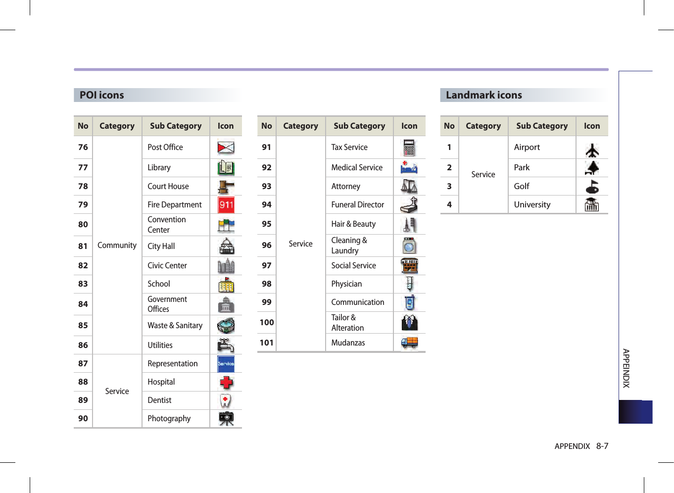 APPENDIX 8-7APPEINDIXPOI iconsNo Category Sub Category Icon76CommunityPost Office77Library78Court House79Fire Department80Convention Center81City Hall82Civic Center83School84Government Offices85Waste &amp; Sanitary86Utilities87ServiceRepresentation88Hospital89Dentist90PhotographyNo Category Sub Category Icon91ServiceTax Service92Medical Service93Attorney94Funeral Director95Hair &amp; Beauty96Cleaning &amp; Laundry97Social Service98Physician99Communication100Tailor &amp; Alteration101MudanzasNo Category Sub Category Icon1ServiceAirport2Park3Golf4UniversityLandmark icons