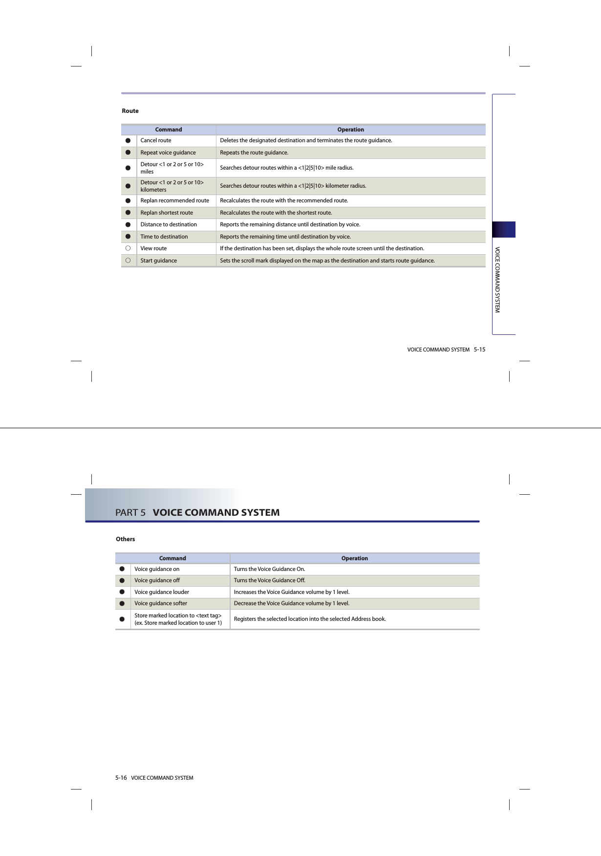 VOICE COMMAND SYSTEM 5-15VOICE COMMAND SYSTEMRouteCommand Operation㿋Cancel route Deletes the designated destination and terminates the route guidance.㿋Repeat voice guidance Repeats the route guidance. 㿋Detour &lt;1 or 2 or 5 or 10&gt; miles Searches detour routes within a &lt;1|2|5|10&gt; mile radius. 㿋Detour &lt;1 or 2 or 5 or 10&gt;kilometers Searches detour routes within a &lt;1|2|5|10&gt; kilometer radius. 㿋Replan recommended route Recalculates the route with the recommended route. 㿋Replan shortest route Recalculates the route with the shortest route. 㿋Distance to destination Reports the remaining distance until destination by voice. 㿋Time to destination Reports the remaining time until destination by voice.㿊 View route  If the destination has been set, displays the whole route screen until the destination. 㿊Start guidance Sets the scroll mark displayed on the map as the destination and starts route guidance.5-16 VOICE COMMAND SYSTEMPART 5   VOICE COMMAND SYSTEMOthersCommand Operation㿋Voice guidance on Turns the Voice Guidance On. 㿋Voice guidance off Turns the Voice Guidance Off.㿋Voice guidance louder Increases the Voice Guidance volume by 1 level. 㿋Voice guidance softer Decrease the Voice Guidance volume by 1 level. 㿋Store marked location to &lt;text tag&gt;(ex. Store marked location to user 1) Registers the selected location into the selected Address book. 