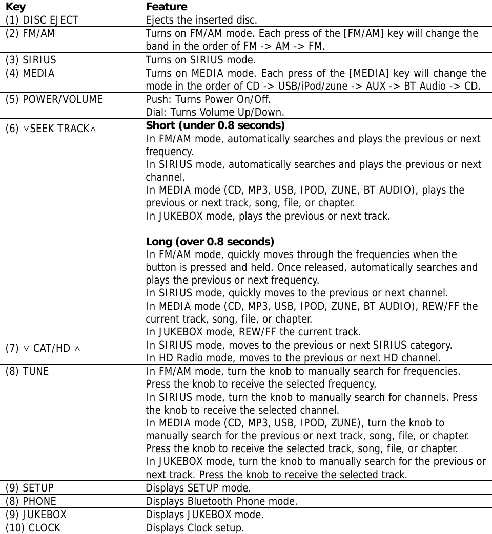   Key Feature (1) DISC EJECT  Ejects the inserted disc. (2) FM/AM  Turns on FM/AM mode. Each press of the [FM/AM] key will change the band in the order of FM -&gt; AM -&gt; FM. (3) SIRIUS  Turns on SIRIUS mode.  (4) MEDIA   Turns on MEDIA mode. Each press of the [MEDIA] key will change the mode in the order of CD -&gt; USB/iPod/zune -&gt; AUX -&gt; BT Audio -&gt; CD. (5) POWER/VOLUME  Push: Turns Power On/Off. Dial: Turns Volume Up/Down. (6) ∨SEEK TRACK∧ Short (under 0.8 seconds) In FM/AM mode, automatically searches and plays the previous or next frequency. In SIRIUS mode, automatically searches and plays the previous or next channel. In MEDIA mode (CD, MP3, USB, IPOD, ZUNE, BT AUDIO), plays the previous or next track, song, file, or chapter. In JUKEBOX mode, plays the previous or next track.   Long (over 0.8 seconds) In FM/AM mode, quickly moves through the frequencies when the button is pressed and held. Once released, automatically searches and plays the previous or next frequency. In SIRIUS mode, quickly moves to the previous or next channel.  In MEDIA mode (CD, MP3, USB, IPOD, ZUNE, BT AUDIO), REW/FF the current track, song, file, or chapter. In JUKEBOX mode, REW/FF the current track.  (7) ∨ CAT/HD ∧ In SIRIUS mode, moves to the previous or next SIRIUS category. In HD Radio mode, moves to the previous or next HD channel. (8) TUNE   In FM/AM mode, turn the knob to manually search for frequencies. Press the knob to receive the selected frequency. In SIRIUS mode, turn the knob to manually search for channels. Press the knob to receive the selected channel. In MEDIA mode (CD, MP3, USB, IPOD, ZUNE), turn the knob to manually search for the previous or next track, song, file, or chapter. Press the knob to receive the selected track, song, file, or chapter. In JUKEBOX mode, turn the knob to manually search for the previous or next track. Press the knob to receive the selected track. (9) SETUP  Displays SETUP mode. (8) PHONE  Displays Bluetooth Phone mode. (9) JUKEBOX  Displays JUKEBOX mode. (10) CLOCK  Displays Clock setup.            