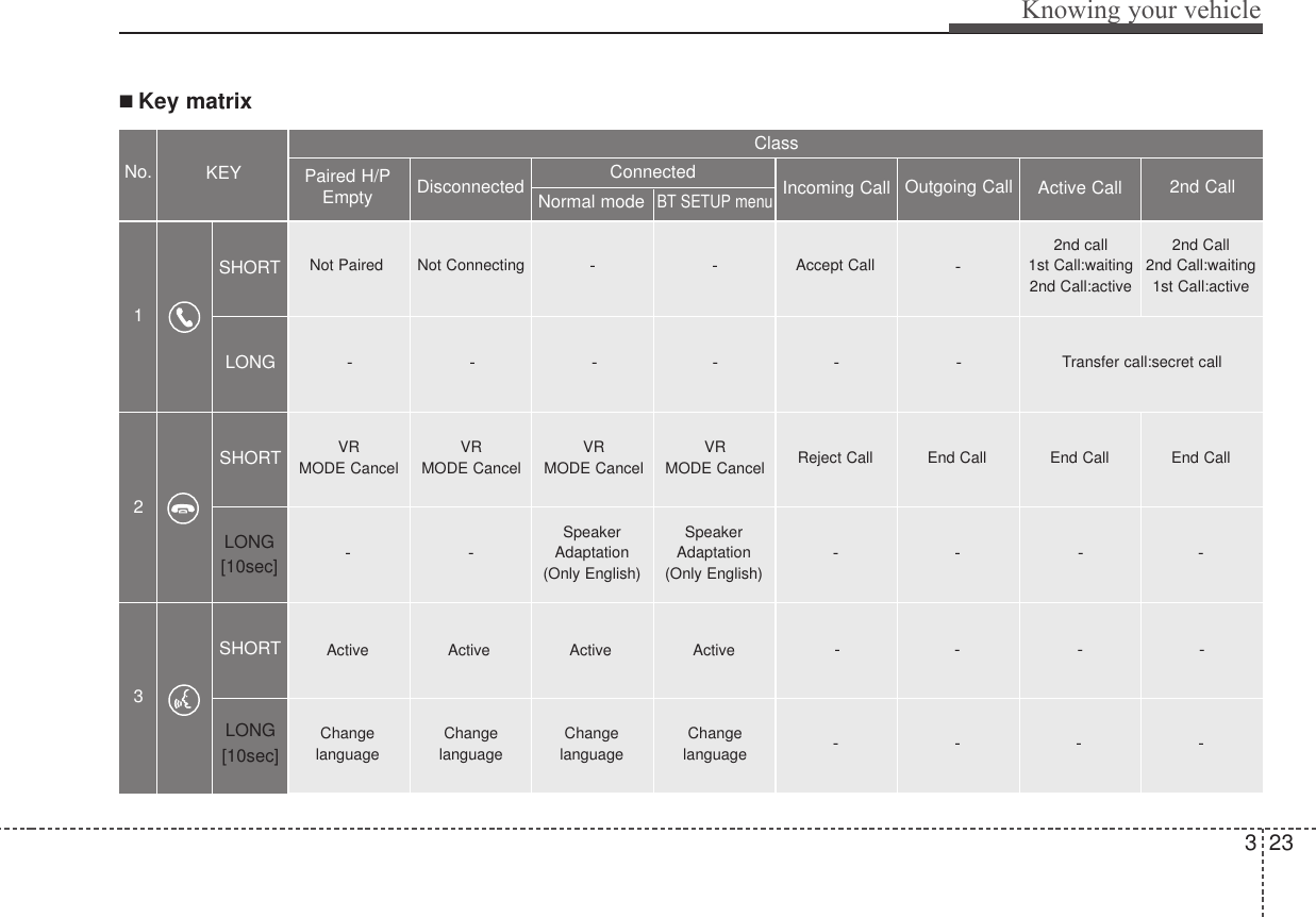 323Knowing your vehicle■ Key matrixNo.ClassPaired H/PEmpty Disconnected1SHORTLONGSHORTSHORTLONG[10sec]LONG[10sec]Normal modeBT SETUP menuIncoming Call Outgoing Call Active Call 2nd CallNot Paired Not Connecting --Accept CallConnected-2nd call1st Call:waiting2nd Call:active2nd Call2nd Call:waiting1st Call:activeKEY------Transfer call:secret callEnd CallVR MODE CancelVR MODE CancelVR MODE CancelVR MODE Cancel Reject Call End Call End Call-ActiveChangelanguage-ActiveSpeakerAdaptation(Only English)ChangelanguageActiveChangelanguageActive-SpeakerAdaptation(Only English)Changelanguage-----------23
