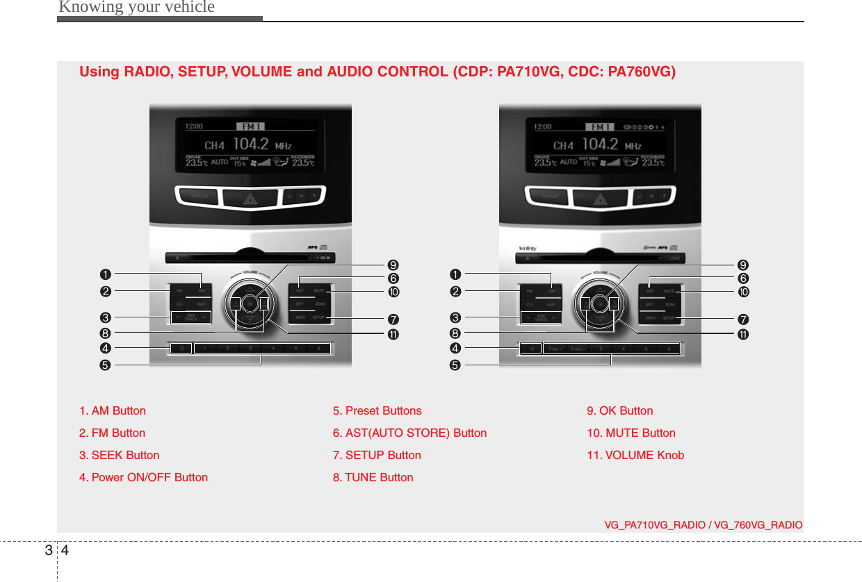 Knowing your vehicle431. AM Button2. FM Button3. SEEK Button4. Power ON/OFF Button5. Preset Buttons6. AST(AUTO STORE) Button7. SETUP Button8. TUNE Button9. OK Button10. MUTE Button11. VOLUME KnobUsing RADIO, SETUP, VOLUME and AUDIO CONTROL (CDP: PA710VG, CDC: PA760VG)VG_PA710VG_RADIO / VG_760VG_RADIO