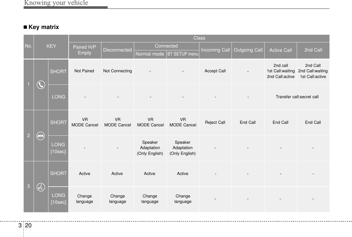 Knowing your vehicle203■ Key matrixNo.ClassPaired H/PEmpty Disconnected1SHORTLONGSHORTSHORTLONG[10sec]LONG[10sec]Normal modeBT SETUP menuIncoming Call Outgoing Call Active Call 2nd CallNot Paired Not Connecting --Accept CallConnected-2nd call1st Call:waiting2nd Call:active2nd Call2nd Call:waiting1st Call:activeKEY------Transfer call:secret callEnd CallVR MODE CancelVR MODE CancelVR MODE CancelVR MODE Cancel Reject Call End Call End Call-ActiveChangelanguage-ActiveSpeakerAdaptation(Only English)ChangelanguageActiveChangelanguageActive-SpeakerAdaptation(Only English)Changelanguage-----------23