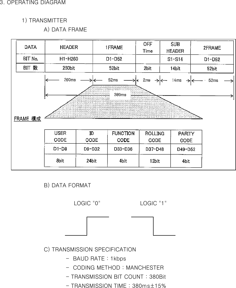 3. OPERATING DIAGRAM1) TRANSMITTERA) DATA FRAMEB) DATA FORMAT C) TRANSMISSION SPECIFICATION-  BAUD RATE : 1kbps -  CODING METHOD : MANCHESTER - TRANSMISSION BIT COUNT : 380Bit- TRANSMISSION TIME : 380ms±15%LOGIC &quot;1&quot;LOGIC &quot;0&quot;