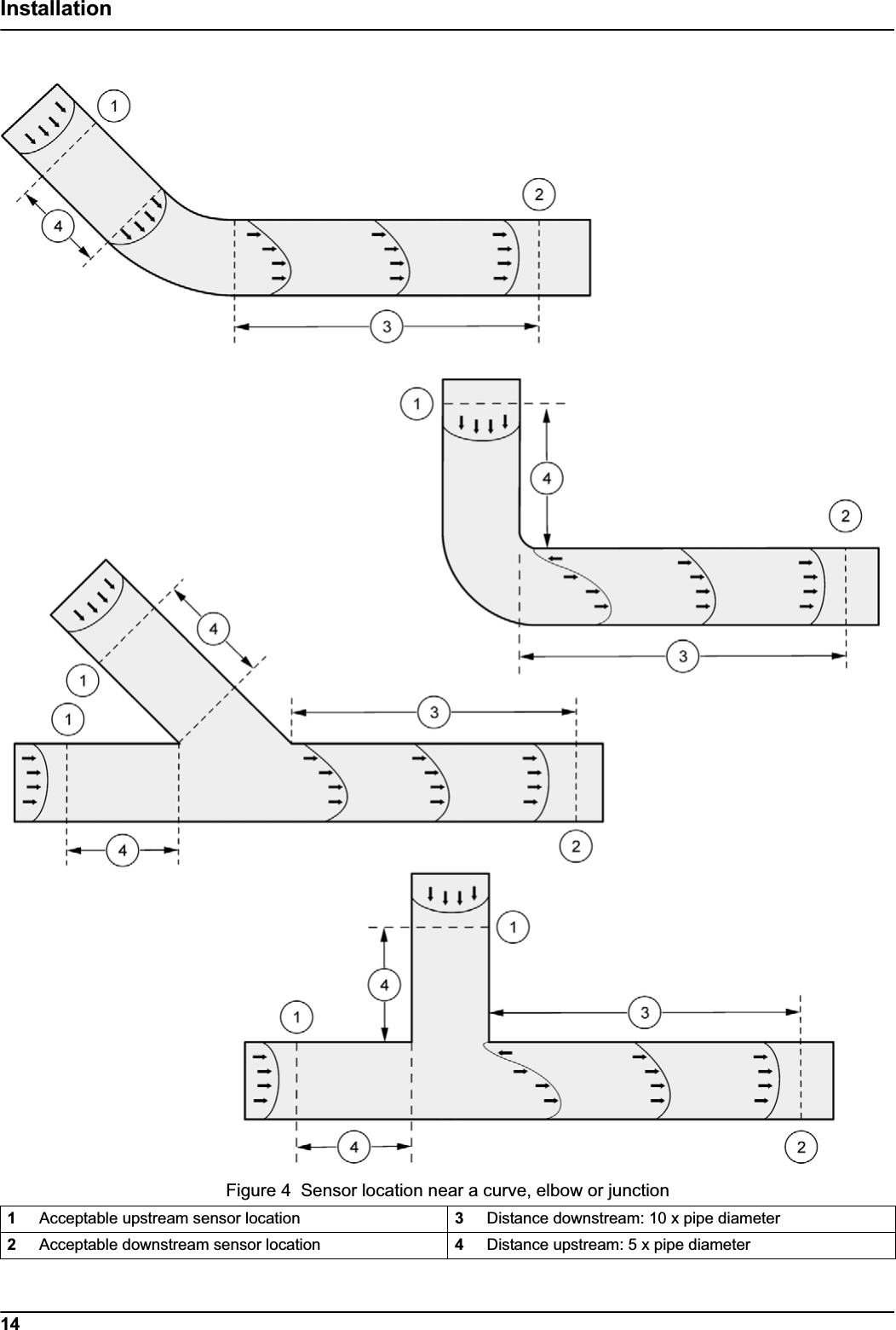 14InstallationFigure 4  Sensor location near a curve, elbow or junction1Acceptable upstream sensor location 3Distance downstream: 10 x pipe diameter 2Acceptable downstream sensor location 4Distance upstream: 5 x pipe diameter 