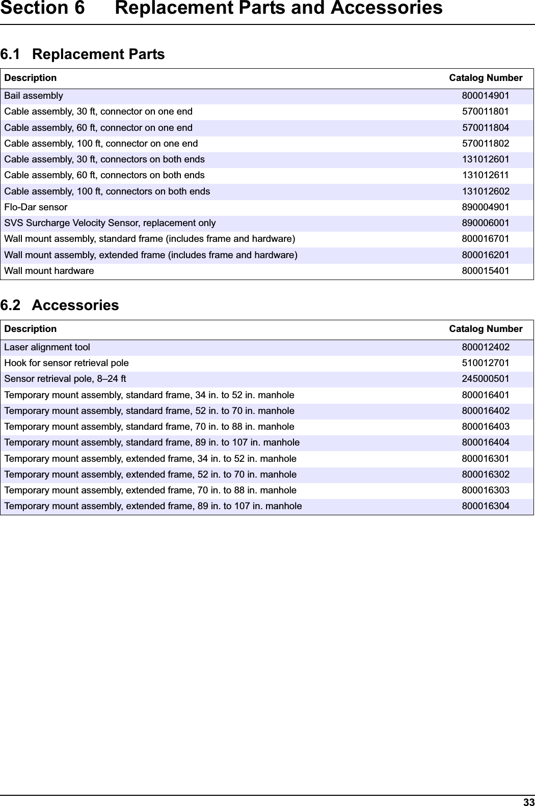 33Section 6 Replacement Parts and Accessories6.1 Replacement PartsDescription Catalog NumberBail assembly 800014901Cable assembly, 30 ft, connector on one end 570011801Cable assembly, 60 ft, connector on one end 570011804Cable assembly, 100 ft, connector on one end 570011802Cable assembly, 30 ft, connectors on both ends 131012601Cable assembly, 60 ft, connectors on both ends 131012611Cable assembly, 100 ft, connectors on both ends 131012602Flo-Dar sensor 890004901SVS Surcharge Velocity Sensor, replacement only  890006001Wall mount assembly, standard frame (includes frame and hardware) 800016701Wall mount assembly, extended frame (includes frame and hardware) 800016201Wall mount hardware 8000154016.2 AccessoriesDescription Catalog NumberLaser alignment tool 800012402Hook for sensor retrieval pole 510012701Sensor retrieval pole, 8–24 ft 245000501Temporary mount assembly, standard frame, 34 in. to 52 in. manhole  800016401Temporary mount assembly, standard frame, 52 in. to 70 in. manhole  800016402Temporary mount assembly, standard frame, 70 in. to 88 in. manhole  800016403Temporary mount assembly, standard frame, 89 in. to 107 in. manhole  800016404Temporary mount assembly, extended frame, 34 in. to 52 in. manhole  800016301Temporary mount assembly, extended frame, 52 in. to 70 in. manhole  800016302Temporary mount assembly, extended frame, 70 in. to 88 in. manhole  800016303Temporary mount assembly, extended frame, 89 in. to 107 in. manhole  800016304
