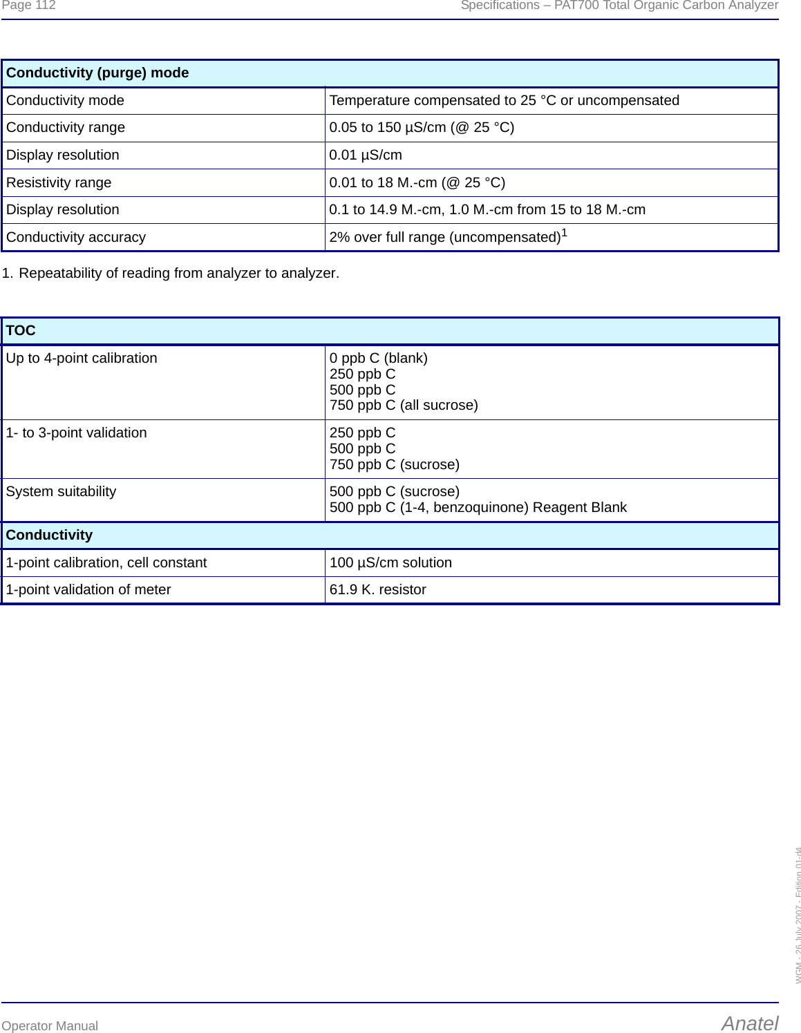 Page 112  Specifications – PAT700 Total Organic Carbon AnalyzerOperator Manual AnatelWGM - 26 July 2007 - Edition 01-d4Conductivity (purge) modeConductivity mode Temperature compensated to 25 °C or uncompensatedConductivity range 0.05 to 150 µS/cm (@ 25 °C)Display resolution 0.01 µS/cmResistivity range 0.01 to 18 M.-cm (@ 25 °C)Display resolution 0.1 to 14.9 M.-cm, 1.0 M.-cm from 15 to 18 M.-cmConductivity accuracy 2% over full range (uncompensated)11. Repeatability of reading from analyzer to analyzer.TOCUp to 4-point calibration 0 ppb C (blank)250 ppb C500 ppb C750 ppb C (all sucrose)1- to 3-point validation 250 ppb C500 ppb C750 ppb C (sucrose)System suitability 500 ppb C (sucrose)500 ppb C (1-4, benzoquinone) Reagent BlankConductivity1-point calibration, cell constant 100 µS/cm solution1-point validation of meter 61.9 K. resistor