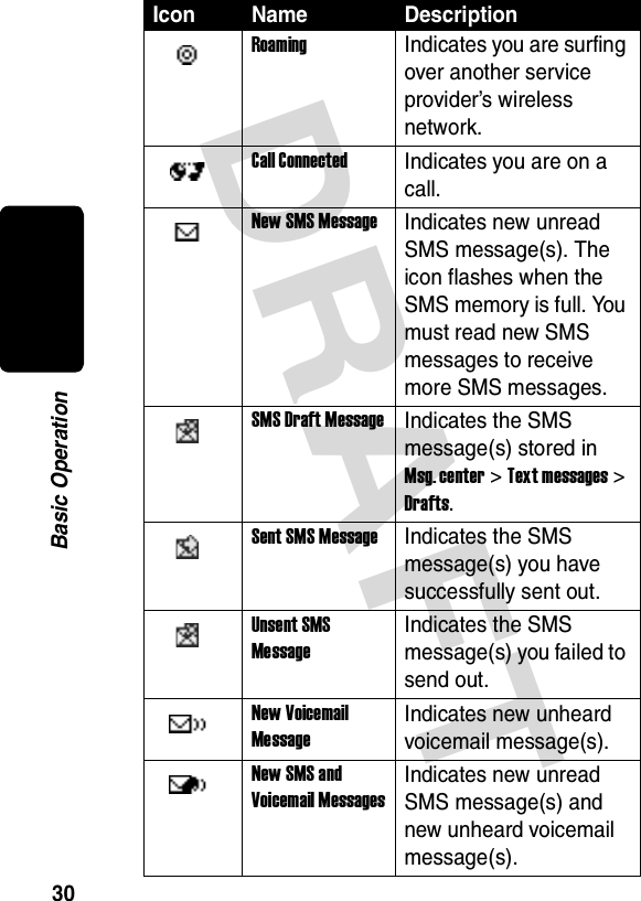 DRAFT 30Basic OperationRoamingIndicates you are surfing over another service provider’s wireless network.Call ConnectedIndicates you are on a call.New SMS MessageIndicates new unread SMS message(s). The icon flashes when the SMS memory is full. You must read new SMS messages to receive more SMS messages.SMS Draft MessageIndicates the SMS message(s) stored in Msg. center &gt; Text messages &gt; Drafts.Sent SMS MessageIndicates the SMS message(s) you have successfully sent out.Unsent SMS MessageIndicates the SMS message(s) you failed to send out.New Voicemail MessageIndicates new unheard voicemail message(s).New SMS and Voicemail MessagesIndicates new unread SMS message(s) and new unheard voicemail message(s).Icon Name Description