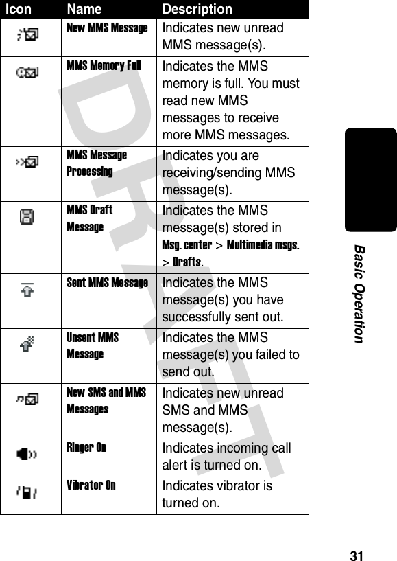 DRAFT 31Basic OperationNew MMS MessageIndicates new unread MMS message(s).MMS Memory FullIndicates the MMS memory is full. You must read new MMS messages to receive more MMS messages.MMS Message ProcessingIndicates you are receiving/sending MMS message(s).MMS Draft MessageIndicates the MMS message(s) stored in Msg. center &gt; Multimedia msgs. &gt; Drafts.Sent MMS MessageIndicates the MMS message(s) you have successfully sent out.Unsent MMS MessageIndicates the MMS message(s) you failed to send out.New SMS and MMS MessagesIndicates new unread SMS and MMS message(s).Ringer OnIndicates incoming call alert is turned on.Vibrator OnIndicates vibrator is turned on.Icon Name Description