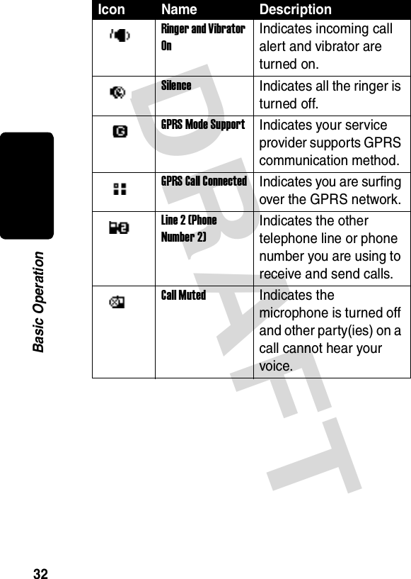 DRAFT 32Basic OperationRinger and Vibrator OnIndicates incoming call alert and vibrator are turned on.SilenceIndicates all the ringer is turned off.GPRS Mode SupportIndicates your service provider supports GPRS communication method.GPRS Call ConnectedIndicates you are surfing over the GPRS network.Line 2 (Phone Number 2)Indicates the other telephone line or phone number you are using to receive and send calls.Call MutedIndicates the microphone is turned off and other party(ies) on a call cannot hear your voice.Icon Name Description