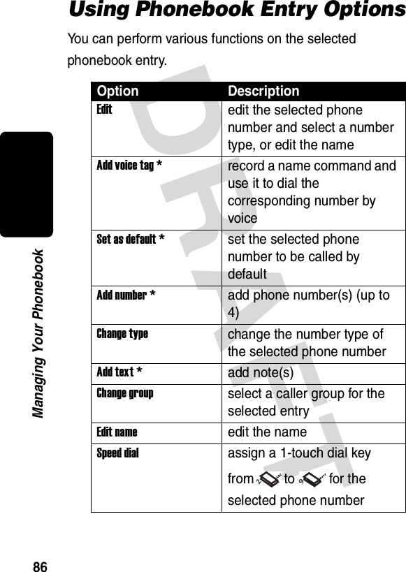 DRAFT 86Managing Your PhonebookUsing Phonebook Entry OptionsYou can perform various functions on the selected phonebook entry.Option DescriptionEditedit the selected phone number and select a number type, or edit the nameAdd voice tag *record a name command and use it to dial the corresponding number by voiceSet as default *set the selected phone number to be called by defaultAdd number *add phone number(s) (up to 4)Change typechange the number type of the selected phone numberAdd text *add note(s)Change groupselect a caller group for the selected entryEdit nameedit the nameSpeed dialassign a 1-touch dial key from to for the selected phone number