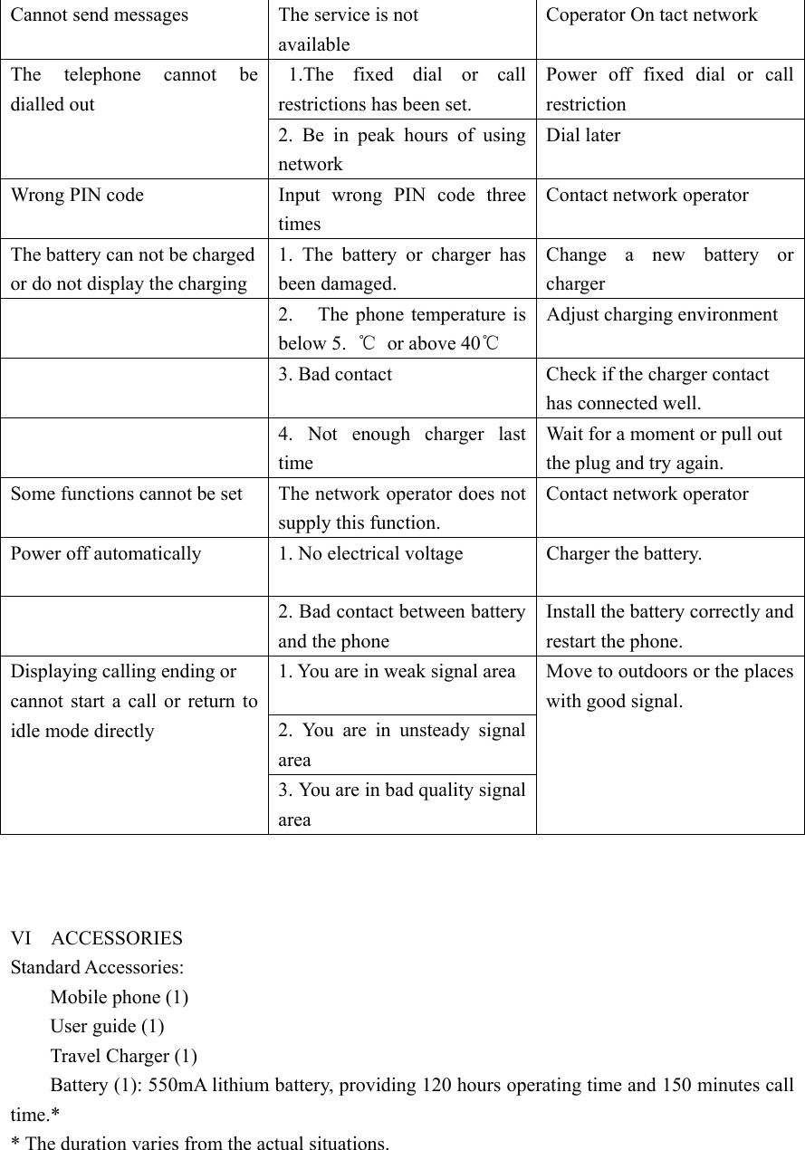 Cannot send messages    The service is not   available  Coperator On tact network  1.The fixed dial or call restrictions has been set. Power off fixed dial or call restriction  The telephone cannot be dialled out 2. Be in peak hours of using network  Dial later Wrong PIN code    Input wrong PIN code three times  Contact network operator   The battery can not be charged   or do not display the charging 1. The battery or charger has been damaged. Change a new battery or charger    2.  The phone temperature is below 5.  ℃ or above 40℃ Adjust charging environment    3. Bad contact   Check if the charger contact   has connected well.    4. Not enough charger last time  Wait for a moment or pull out the plug and try again.   Some functions cannot be set   The network operator does not supply this function.   Contact network operator Power off automatically   1. No electrical voltage    Charger the battery.    2. Bad contact between battery and the phone   Install the battery correctly and restart the phone.   1. You are in weak signal area  2. You are in unsteady signal area    Displaying calling ending or   cannot start a call or return to idle mode directly   3. You are in bad quality signal area  Move to outdoors or the places with good signal.      VI  ACCESSORIES Standard Accessories: 　 Mobile phone (1) 　  User guide (1) 　  Travel Charger (1) 　  Battery (1): 550mA lithium battery, providing 120 hours operating time and 150 minutes call time.* * The duration varies from the actual situations. 
