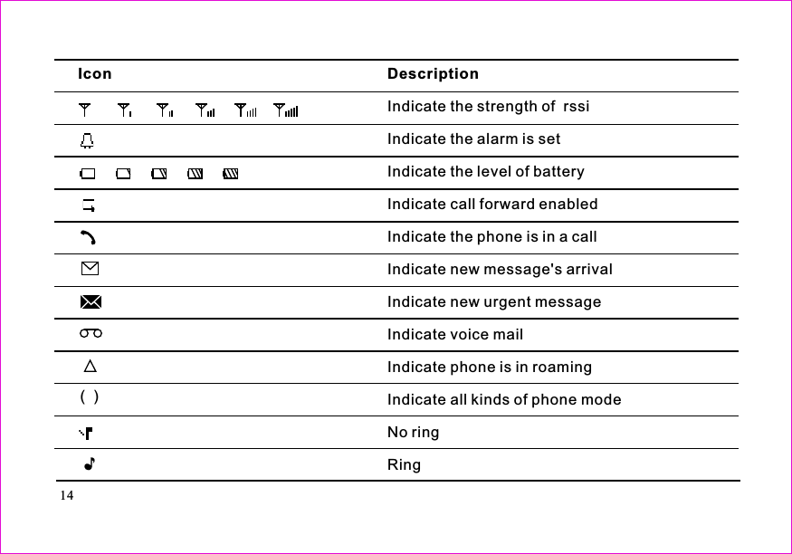 Indicate the strength of  rssiIndicate the alarm is setIndicate the level of batteryIndicate call forward enabledIndicate the phone is in a callIndicate new message&apos;s arrivalIndicate new urgent messageIndicate voice mailIndicate phone is in roamingIndicate all kinds of phone modeNo ringRingDescriptionIcon(  )14