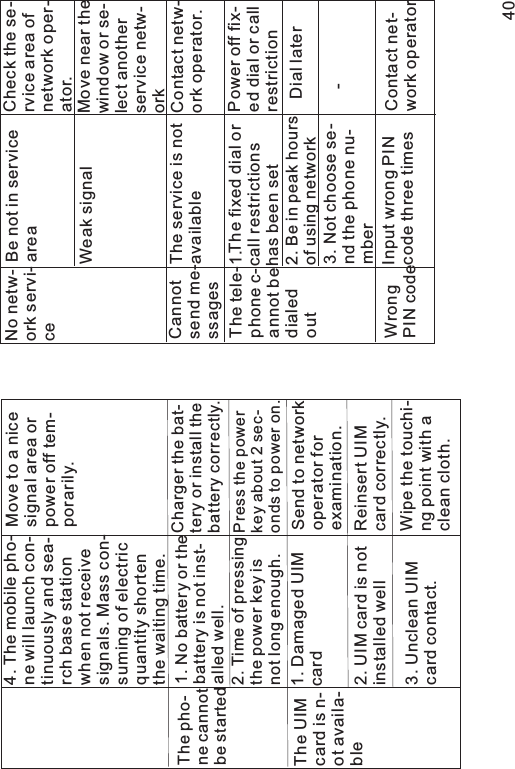 4. The mobile pho-ne will launch con-tinuously and sea-rch base stationwhen not receivesignals. Mass con-suming of electricquantity shortenthe waiting time.Move to a nicesignal area orpower off tem-porarily.1. No battery or thebattery is not inst-alled well.The pho-ne cannotbe startedCharger the bat-tery or install thebattery correctly.2. Time of pressingthe power key isnot long enough.Press the powerkeyabout2sec-onds to power on.The UIMcard is n-ot availa-ble1. Damaged UIMcardSend to networkoperator forexamination.2. UIM card is notinstalled wellReinsert UIMcard correctly.3. Unclean UIMcard contact.Wipe the touchi-ng point with aclean cloth.Be not in serviceareaNo netw-ork servi-ceCheck the se-rvice area ofnetwork oper-ator.Weak signal Move near thewindow or se-lect anotherservice netw-orkThe service is notavailableCannotsend me-ssagesContact netw-ork operator.The tele-1.phone c-annot bedialedoutThe fixed dial orcall restrictionshas been setPower off fix-ed dial or callrestriction2. Be in peak hoursof using network Dial later3. Not choose se-nd the phone nu-mber-WrongPIN codeInput wrong PINcode three times Contact net-work operator40