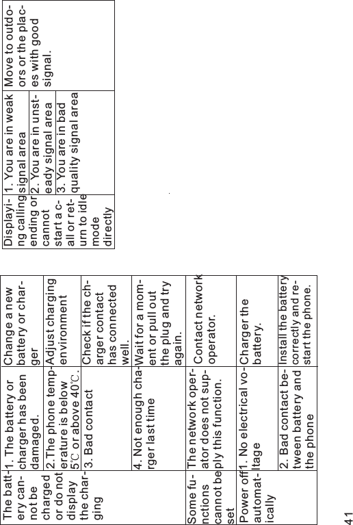 The batt-ery can-not bechargedor do notdisplaythe char-ging1. The battery orcharger has beendamaged.Change a newbattery or char-gerDisplayi-ng callingending orcannotstartac-all or ret-urn to idlemodedirectly2.The phone temp-erature is below5 orabove40 .Adjust chargingenvironment3. Bad contact Check if the ch-arger contacthas connectedwell.4. Not enough cha-rger last timeWait for a mom-ent or pull outthe plug and tryagain.The network oper-ator does not sup-ply this function.Some fu-nctionscannot besetContact networkoperator.1. No electrical vo-ltagePower offautomat-icallyCharger thebattery.2. Bad contact be-tween battery andthe phoneInstall the batterycorrectly and re-start the phone.1. You are in weaksignal areaMove to outdo-ors or the plac-es with goodsignal.2. You are in unst-eady signal area3. You are in badquality signal area41