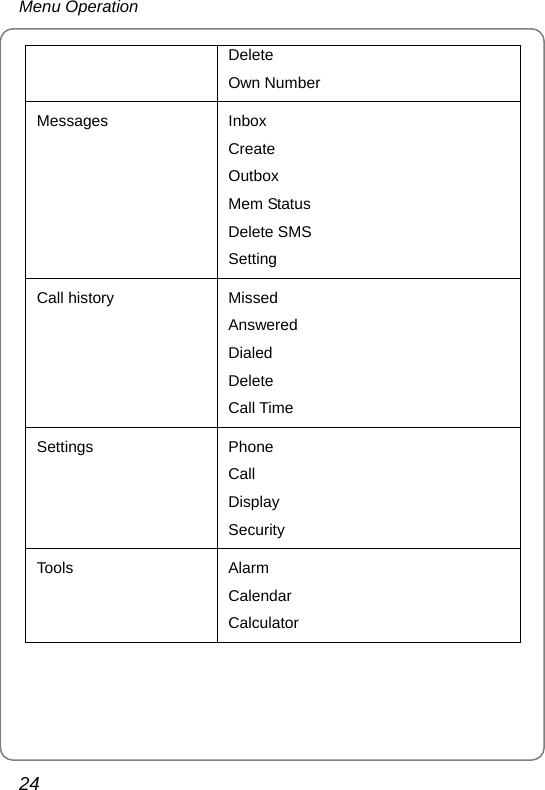 Menu Operation 24 Delete Own Number Messages Inbox Create Outbox Mem Status Delete SMS Setting Call history  Missed Answered Dialed Delete Call Time Settings Phone Call Display Security Tools Alarm Calendar Calculator 