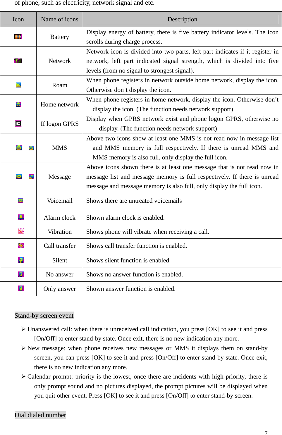   7of phone, such as electricity, network signal and etc. Icon  Name of icons  Description  Battery Display energy of battery, there is five battery indicator levels. The icon scrolls during charge process.  Network Network icon is divided into two parts, left part indicates if it register in network, left part indicated signal strength, which is divided into five levels (from no signal to strongest signal).  Roam When phone registers in network outside home network, display the icon. Otherwise don’t display the icon.  Home network When phone registers in home network, display the icon. Otherwise don’t display the icon. (The function needs network support)   If logon GPRS  Display when GPRS network exist and phone logon GPRS, otherwise no display. (The function needs network support)   MMS Above two icons show at least one MMS is not read now in message list and MMS memory is full respectively. If there is unread MMS and MMS memory is also full, only display the full icon.   Message Above icons shown there is at least one message that is not read now in message list and message memory is full respectively. If there is unread message and message memory is also full, only display the full icon.   Voicemail  Shows there are untreated voicemails    Alarm clock  Shown alarm clock is enabled.    Vibration  Shows phone will vibrate when receiving a call.    Call transfer  Shows call transfer function is enabled.    Silent  Shows silent function is enabled.    No answer  Shows no answer function is enabled.    Only answer  Shown answer function is enabled.  Stand-by screen event ¾ Unanswered call: when there is unreceived call indication, you press [OK] to see it and press   [On/Off] to enter stand-by state. Once exit, there is no new indication any more. ¾ New message: when phone receives new messages or MMS it displays them on stand-by screen, you can press [OK] to see it and press [On/Off] to enter stand-by state. Once exit, there is no new indication any more.   ¾ Calendar prompt: priority is the lowest, once there are incidents with high priority, there is only prompt sound and no pictures displayed, the prompt pictures will be displayed when you quit other event. Press [OK] to see it and press [On/Off] to enter stand-by screen.  Dial dialed number 