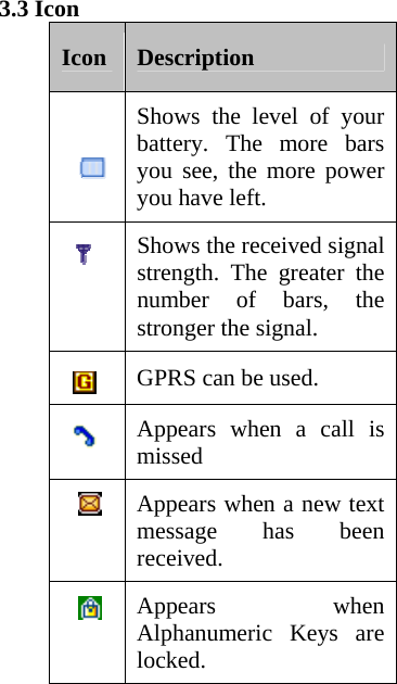 3.3 Icon Icon Description   Shows the level of your battery. The more bars you see, the more power you have left.   Shows the received signal strength. The greater the number of bars, the stronger the signal.  GPRS can be used.   Appears when a call is missed   Appears when a new text message has been received.  Appears  when Alphanumeric Keys are locked.  