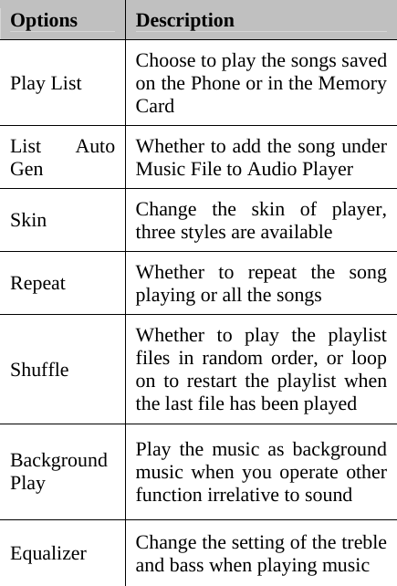 Options  Description  Play List  Choose to play the songs saved on the Phone or in the Memory Card List Auto Gen  Whether to add the song under Music File to Audio Player   Skin  Change the skin of player, three styles are available   Repeat  Whether to repeat the song playing or all the songs Shuffle Whether to play the playlist files in random order, or loop on to restart the playlist when the last file has been played Background Play Play the music as background music when you operate other function irrelative to sound Equalizer  Change the setting of the treble and bass when playing music 