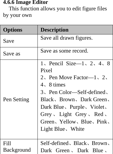  4.6.6 Image Editor       This function allows you to edit figure files by your own  Options  Description  Save  Save all drawn figures. Save as  Save as some record. Pen Setting 1、Pencil Size—1、2、4、8 Pixel 2、Pen Move Factor—1、2、4、8 times 3、Pen Color—Self-defined、Black、Brown、Dark Green、Dark Blue、Purple、Violet、Grey 、Light Grey、Red 、Green、Yellow、Blue、Pink、Light Blue、White  Fill Background  Self-defined、Black、Brown、Dark Green 、Dark Blue 、