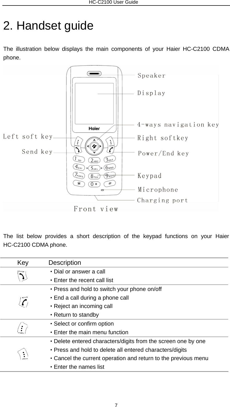                        HC-C2100 User Guide 2. Handset guide The illustration below displays the main components of your Haier HC-C2100 CDMA phone.    The list below provides a short description of the keypad functions on your Haier HC-C2100 CDMA phone.  Key Description  ·Dial or answer a call ·Enter the recent call list      ·Press and hold to switch your phone on/off ·End a call during a phone call ·Reject an incoming call ·Return to standby  ·Select or confirm option ·Enter the main menu function  ·Delete entered characters/digits from the screen one by one ·Press and hold to delete all entered characters/digits ·Cancel the current operation and return to the previous menu ·Enter the names list 7 