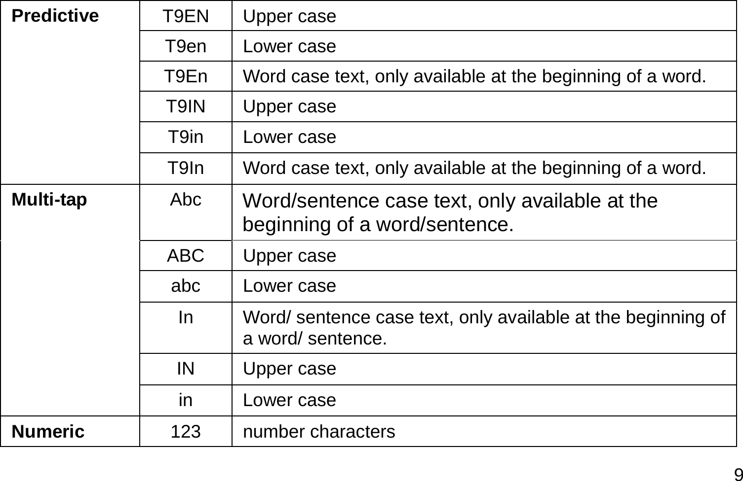  9 Predictive  T9EN Upper case T9en Lower case T9En  Word case text, only available at the beginning of a word. T9IN Upper case T9in Lower case T9In  Word case text, only available at the beginning of a word. Multi-tap  Abc  Word/sentence case text, only available at the beginning of a word/sentence. ABC Upper case abc Lower case In  Word/ sentence case text, only available at the beginning of a word/ sentence. IN Upper case in Lower case Numeric  123 number characters 