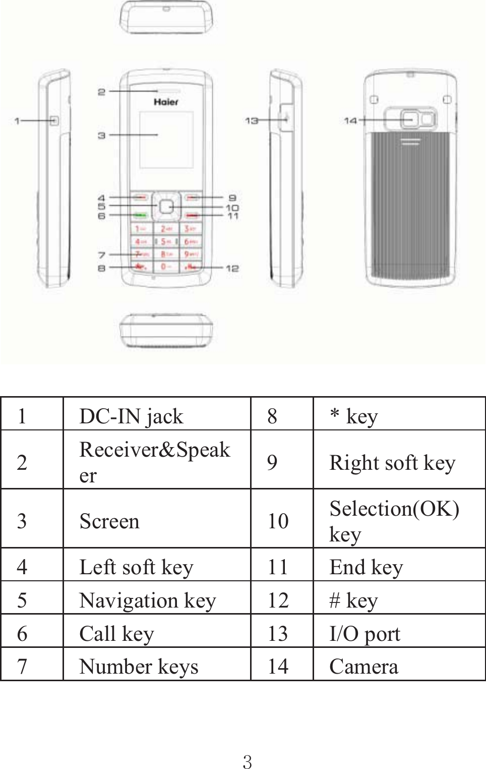 1 DC-IN jack    8 * key 2Receiver&amp;Speaker  9 Right soft key 3 Screen 10 Selection(OK) key 4 Left soft key  11 End key   5 Navigation key    12 # key 6 Call key  13 I/O port 7 Number keys  14 Camera   ٻٻڎٻٻ