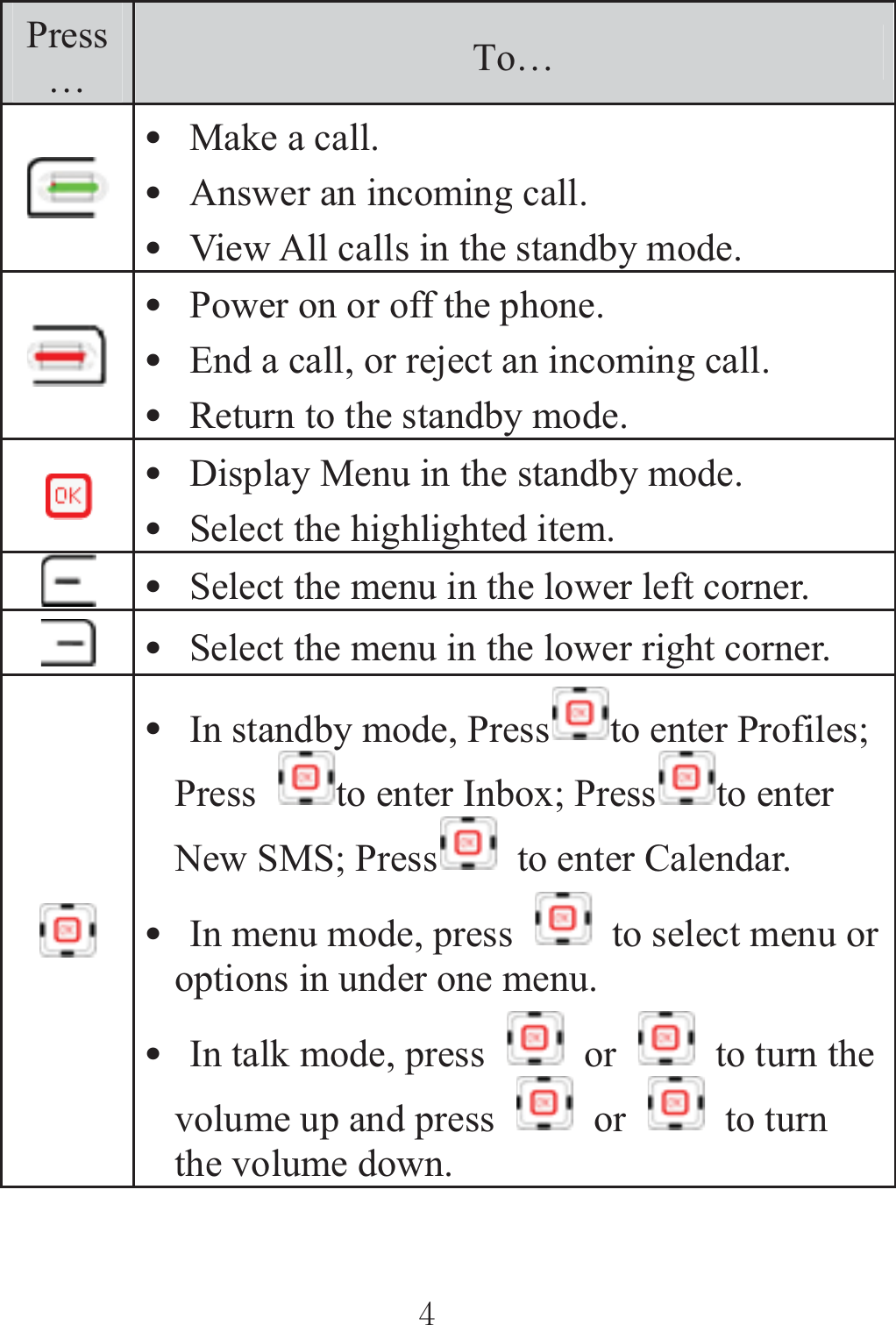Press…To… zMake a call. zAnswer an incoming call. zView All calls in the standby mode.   zPower on or off the phone. zEnd a call, or reject an incoming call. zReturn to the standby mode. zDisplay Menu in the standby mode. zSelect the highlighted item. zSelect the menu in the lower left corner. zSelect the menu in the lower right corner. zIn standby mode, Press to enter Profiles; Press  to enter Inbox; Press to enter New SMS; Press   to enter Calendar. zIn menu mode, press    to select menu or options in under one menu. zIn talk mode, press   or    to turn the volume up and press   or   to turn the volume down. ٻٻڏٻٻ