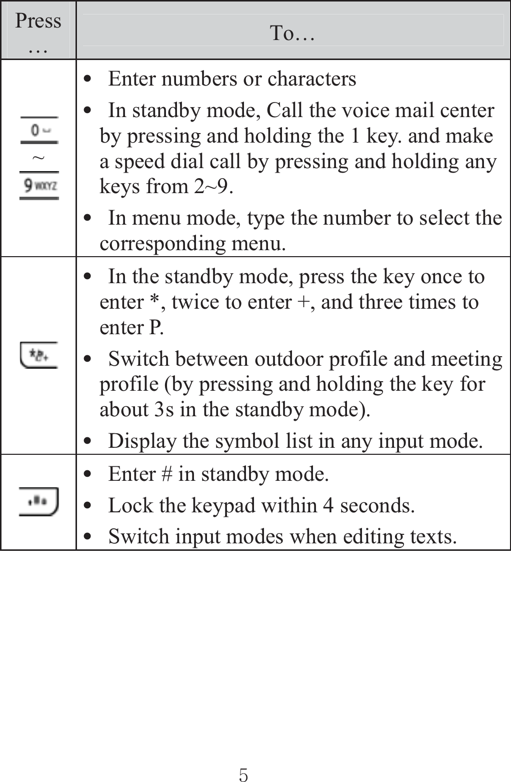 Press To… …~zEnter numbers or characters zIn standby mode, Call the voice mail center by pressing and holding the 1 key. and make a speed dial call by pressing and holding any keys from 2~9. zIn menu mode, type the number to select the corresponding menu. zIn the standby mode, press the key once to enter *, twice to enter +, and three times to enter P. zSwitch between outdoor profile and meeting profile (by pressing and holding the key for about 3s in the standby mode). zDisplay the symbol list in any input mode. zEnter # in standby mode. zLock the keypad within 4 seconds. zSwitch input modes when editing texts. ٻٻڐٻٻ