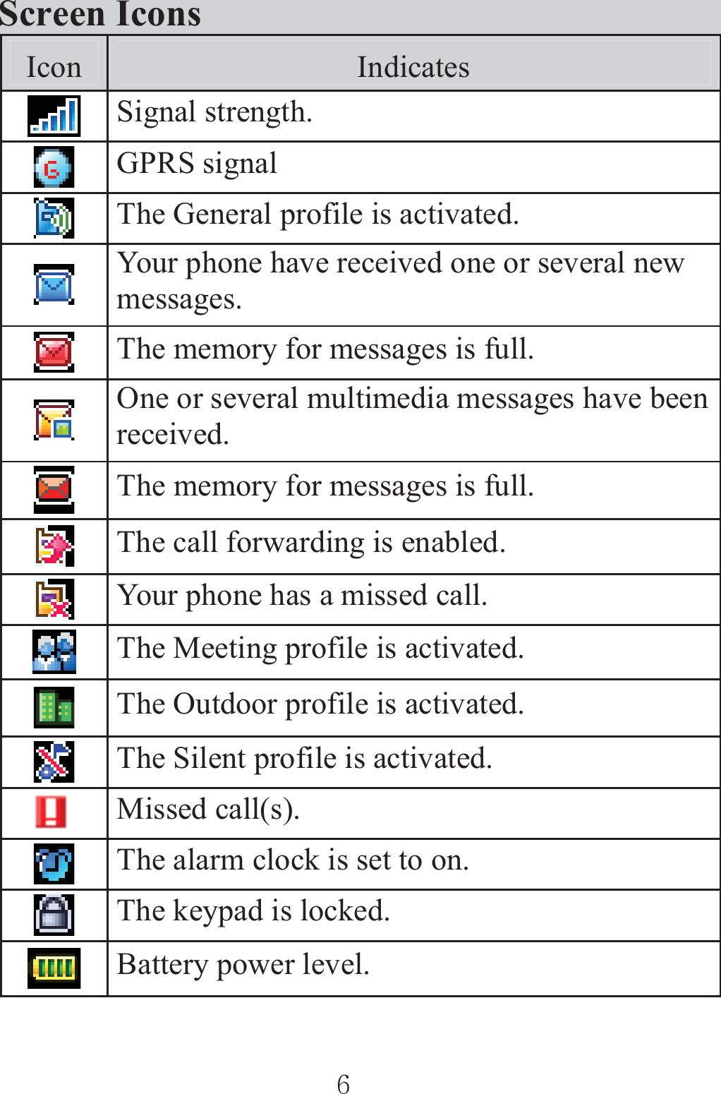 Screen Icons Icon  Indicates Signal strength. GPRS signal The General profile is activated. Your phone have received one or several new messages. The memory for messages is full. One or several multimedia messages have been received. The memory for messages is full.   The call forwarding is enabled. Your phone has a missed call. The Meeting profile is activated. The Outdoor profile is activated. The Silent profile is activated. Missed call(s). The alarm clock is set to on. The keypad is locked. Battery power level. ٻٻڑٻٻ