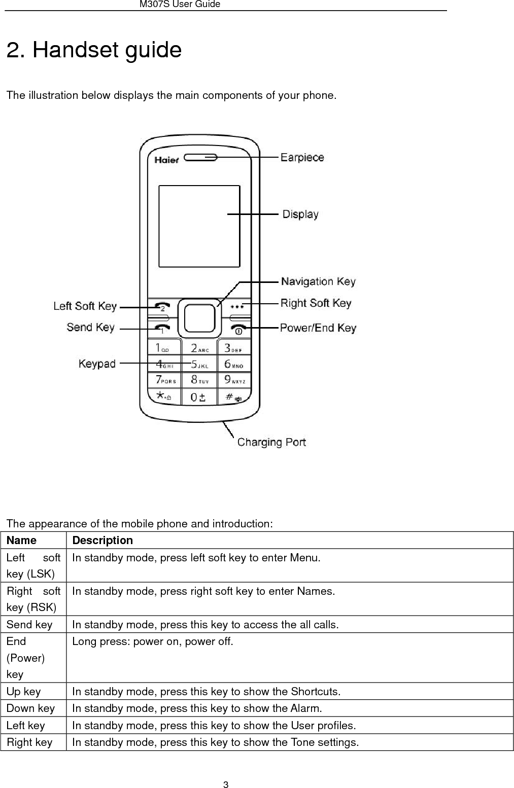                 M307S User Guide 3 2. Handset guide The illustration below displays the main components of your phone.   The appearance of the mobile phone and introduction: Name   Description  Left soft key (LSK) In standby mode, press left soft key to enter Menu. Right soft key (RSK) In standby mode, press right soft key to enter Names. Send key  In standby mode, press this key to access the all calls. End (Power) key Long press: power on, power off. Up key  In standby mode, press this key to show the Shortcuts. Down key  In standby mode, press this key to show the Alarm. Left key  In standby mode, press this key to show the User profiles. Right key  In standby mode, press this key to show the Tone settings. 