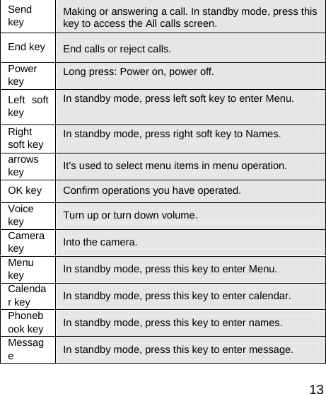   13Send key  Making or answering a call. In standby mode, press this key to access the All calls screen. End key  End calls or reject calls. Power key  Long press: Power on, power off. Left soft key In standby mode, press left soft key to enter Menu. Right soft key  In standby mode, press right soft key to Names. arrows key  It’s used to select menu items in menu operation. OK key  Confirm operations you have operated. Voice key  Turn up or turn down volume. Camera key  Into the camera. Menu key  In standby mode, press this key to enter Menu. Calendar key  In standby mode, press this key to enter calendar. Phonebook key  In standby mode, press this key to enter names. Message  In standby mode, press this key to enter message. 