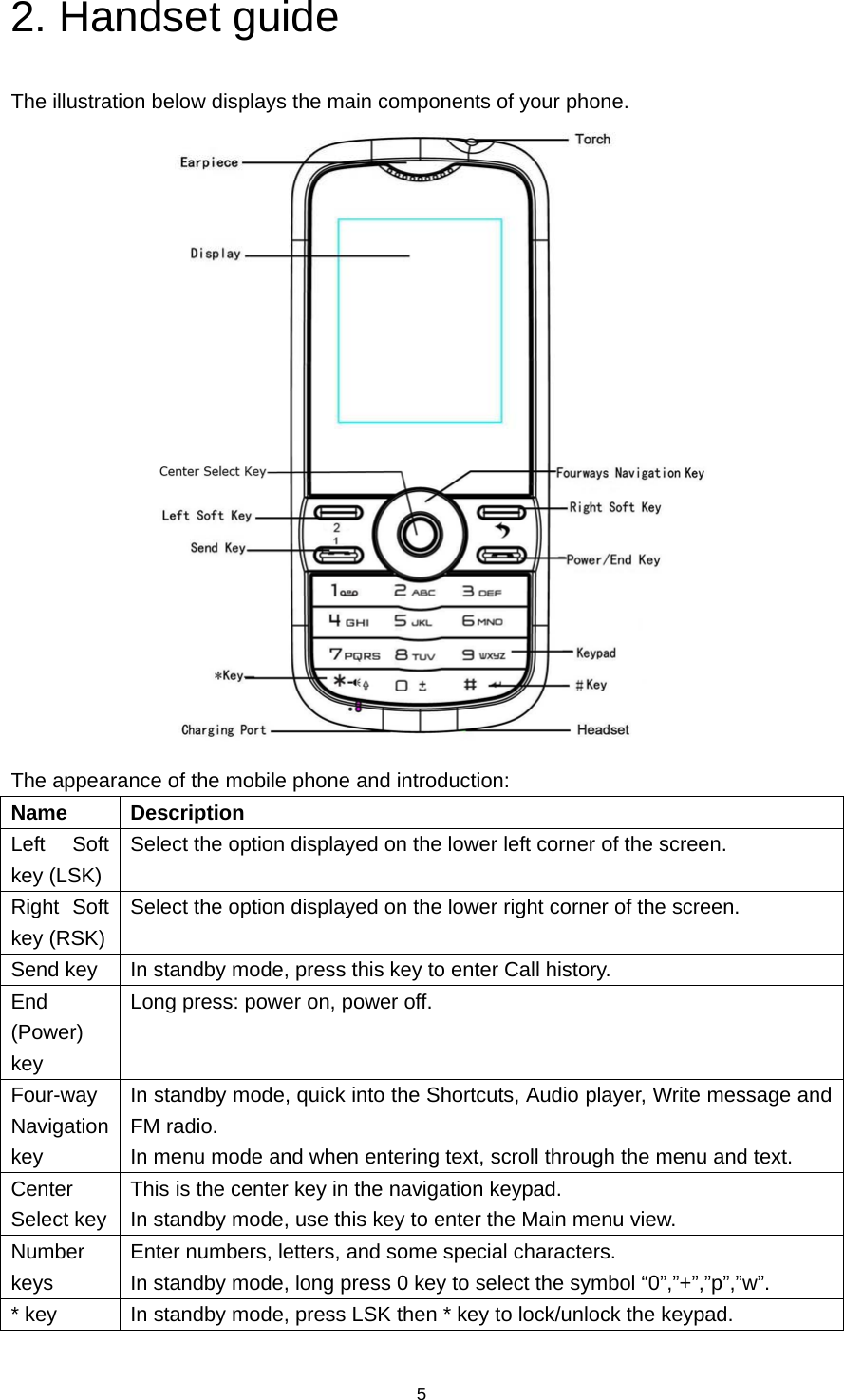 5 2. Handset guide The illustration below displays the main components of your phone.  The appearance of the mobile phone and introduction: Name   Description  Left Soft key (LSK) Select the option displayed on the lower left corner of the screen. Right Soft key (RSK) Select the option displayed on the lower right corner of the screen. Send key  In standby mode, press this key to enter Call history. End (Power) key Long press: power on, power off. Four-way Navigation key In standby mode, quick into the Shortcuts, Audio player, Write message and FM radio. In menu mode and when entering text, scroll through the menu and text. Center Select key This is the center key in the navigation keypad.   In standby mode, use this key to enter the Main menu view. Number keys Enter numbers, letters, and some special characters. In standby mode, long press 0 key to select the symbol “0”,”+”,”p”,”w”. * key  In standby mode, press LSK then * key to lock/unlock the keypad. 