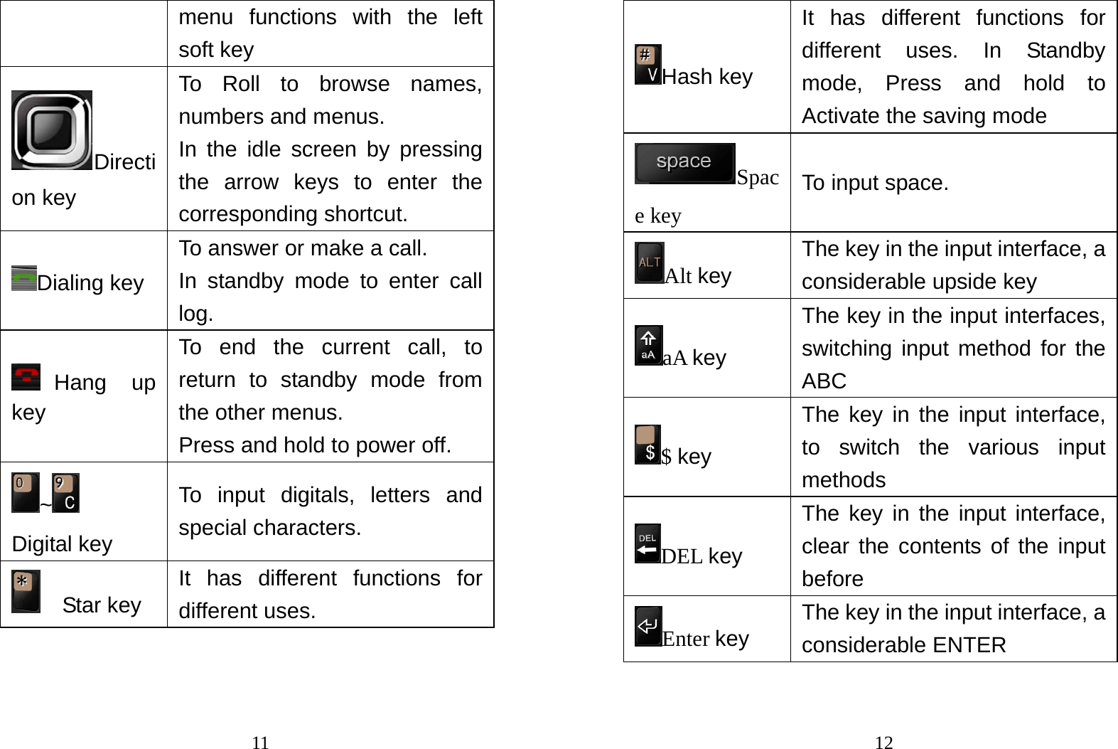                                11menu functions with the left soft key Direction key To Roll to browse names, numbers and menus.   In the idle screen by pressing the arrow keys to enter the corresponding shortcut. Dialing key To answer or make a call.   In standby mode to enter call log. Hang up key To end the current call, to return to standby mode from the other menus. Press and hold to power off. ~  Digital key To input digitals, letters and special characters.     Star key It has different functions for different uses.                                  12Hash key It has different functions for different uses. In Standby mode, Press and hold to Activate the saving mode Space key To input space. Alt key  The key in the input interface, a considerable upside key aA key The key in the input interfaces, switching input method for the ABC $ key The key in the input interface, to switch the various input methods DEL key The key in the input interface, clear the contents of the input before Enter key  The key in the input interface, a considerable ENTER 