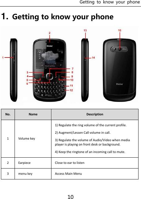 Getting  to  know  your  phone 10 1. Getting to know your phone  No. Name Description 1 Volume key 1) Regulate the ring volume of the current profile. 2) Augment/Lessen Call volume in call. 3) Regulate the volume of Audio/Video when media player is playing on front desk or background. 4) Keep the ringtone of an incoming call to mute.   2 Earpiece Close to ear to listen 3 menu key Access Main Menu  