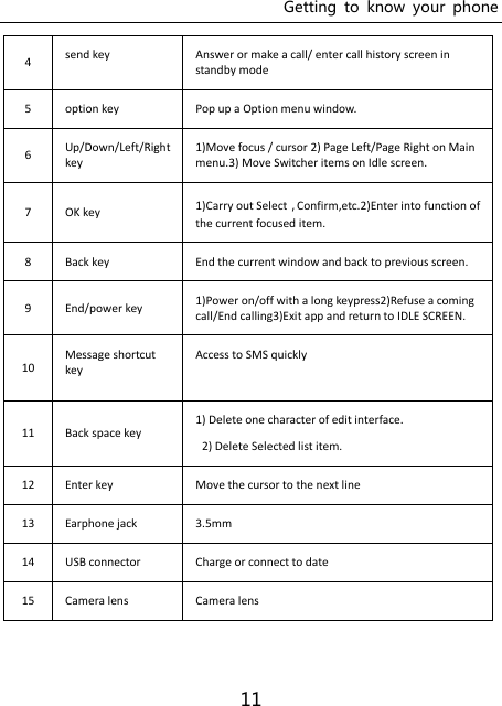 Getting  to  know  your  phone 11 4 send key Answer or make a call/ enter call history screen in standby mode 5 option key Pop up a Option menu window. 6 Up/Down/Left/Right key 1)Move focus / cursor 2) Page Left/Page Right on Main menu.3) Move Switcher items on Idle screen. 7 OK key 1)Carry out SelectConfirm,etc.2)Enter into function of the current focused item. 8 Back key End the current window and back to previous screen. 9 End/power key 1)Power on/off with a long keypress2)Refuse a coming call/End calling3)Exit app and return to IDLE SCREEN. 10 Message shortcut key   Access to SMS quickly  11 Back space key 1) Delete one character of edit interface.  2) Delete Selected list item.   12 Enter key Move the cursor to the next line 13 Earphone jack 3.5mm   14 USB connector   Charge or connect to date 15 Camera lens Camera lens  