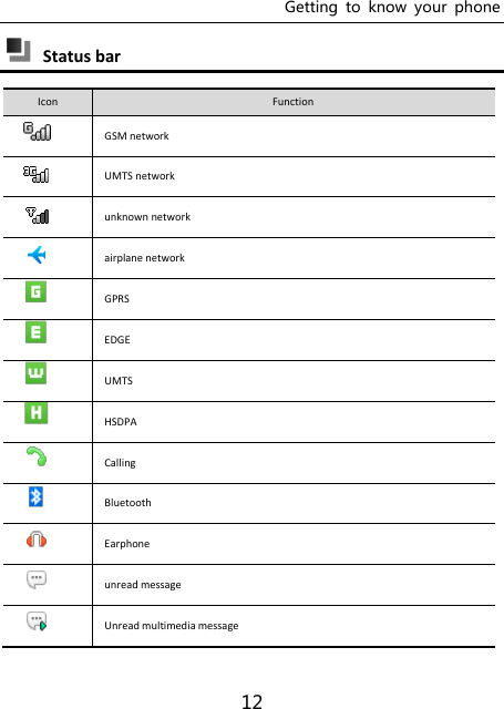 Getting  to  know  your  phone 12  Status bar Icon   Function  GSM network  UMTS network  unknown network  airplane network  GPRS    EDGE    UMTS    HSDPA    Calling  Bluetooth    Earphone    unread message  Unread multimedia message 